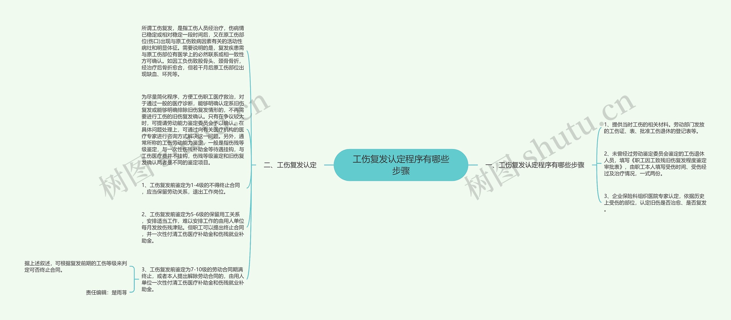 工伤复发认定程序有哪些步骤思维导图