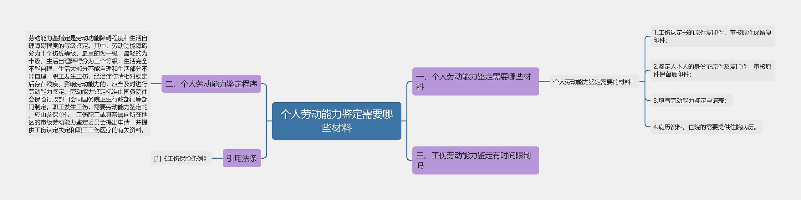 个人劳动能力鉴定需要哪些材料思维导图