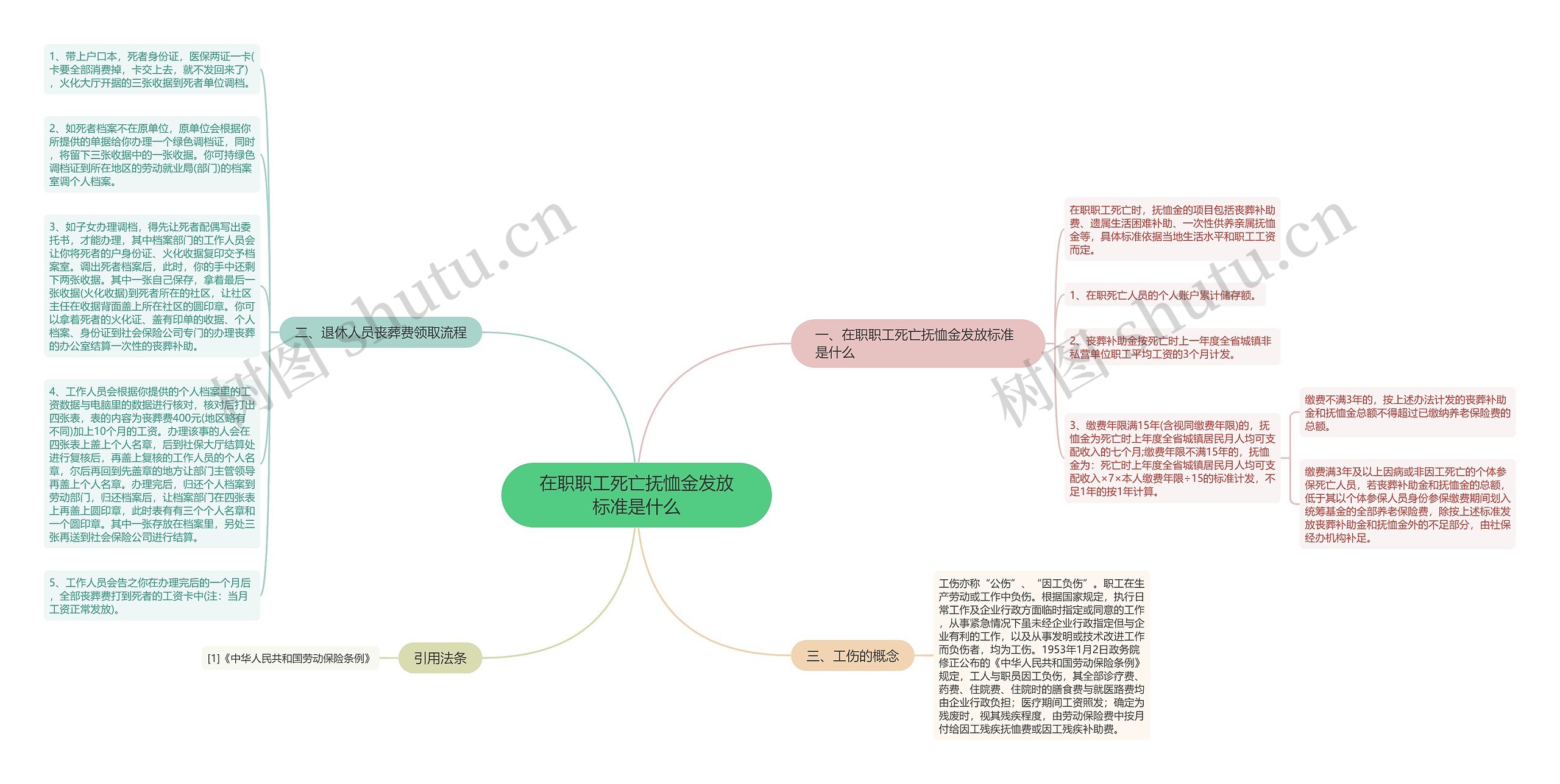 在职职工死亡抚恤金发放标准是什么思维导图