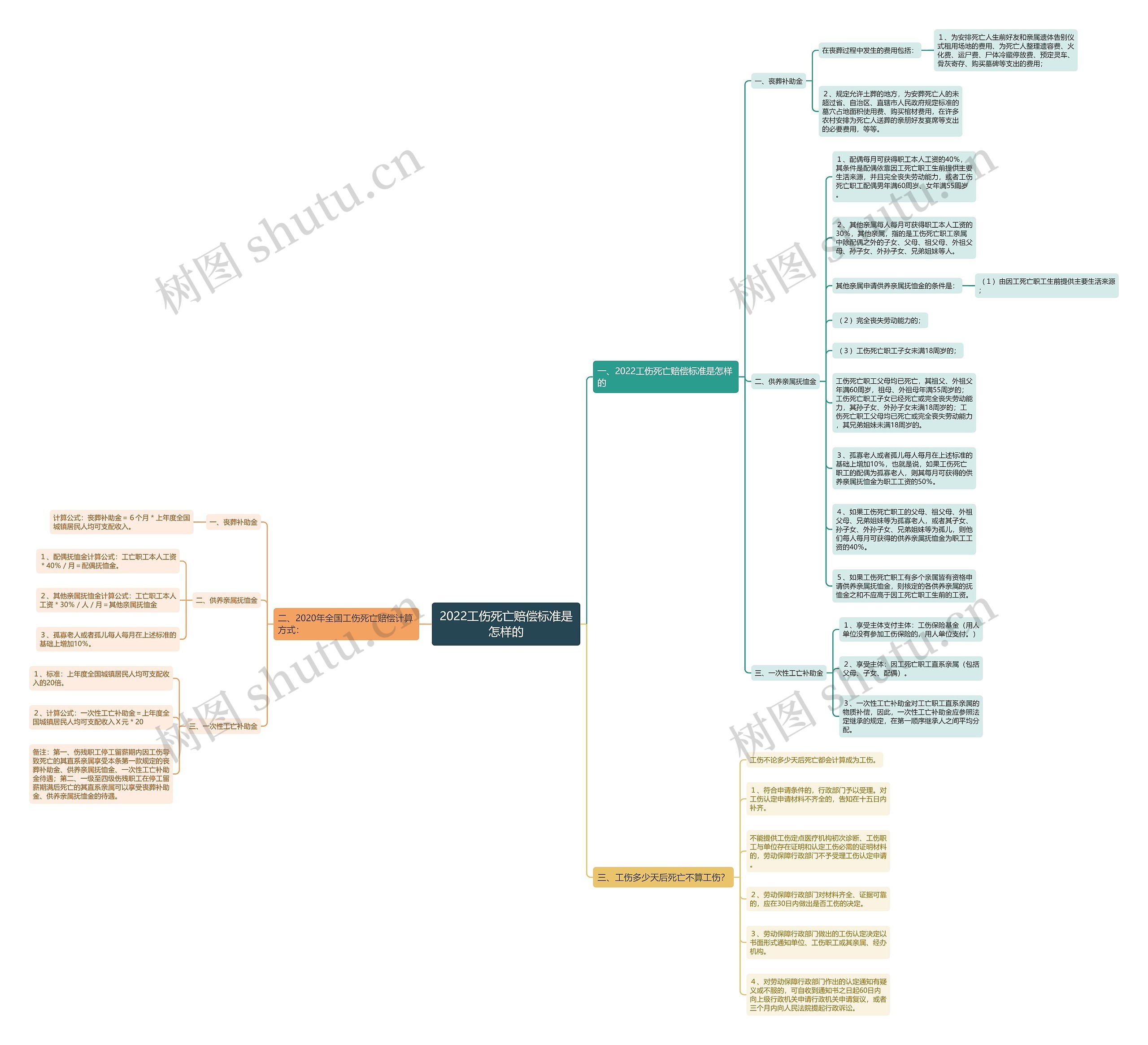 2022工伤死亡赔偿标准是怎样的思维导图