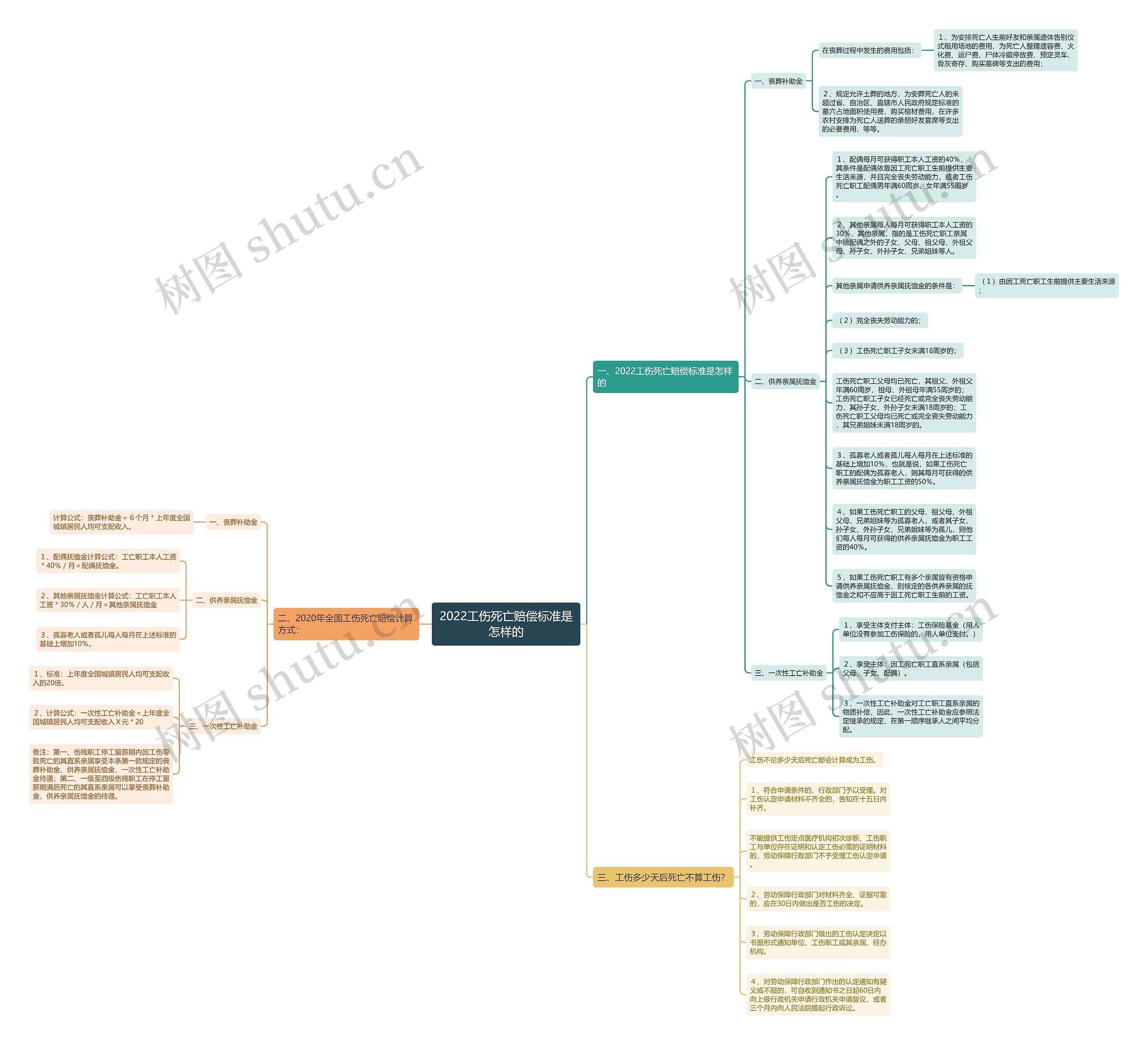2022工伤死亡赔偿标准是怎样的 2022工伤死亡赔偿标准是怎样的