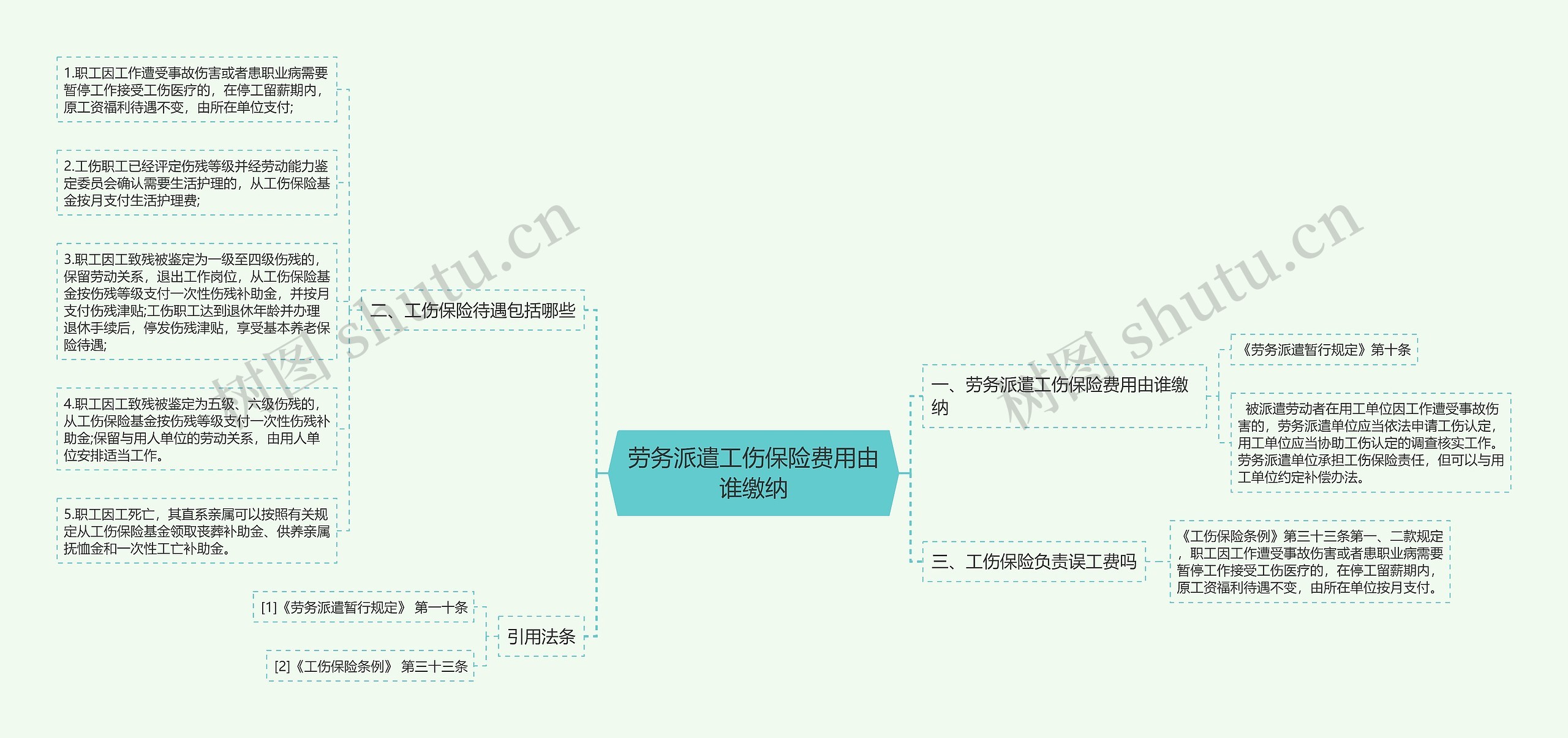 劳务派遣工伤保险费用由谁缴纳思维导图