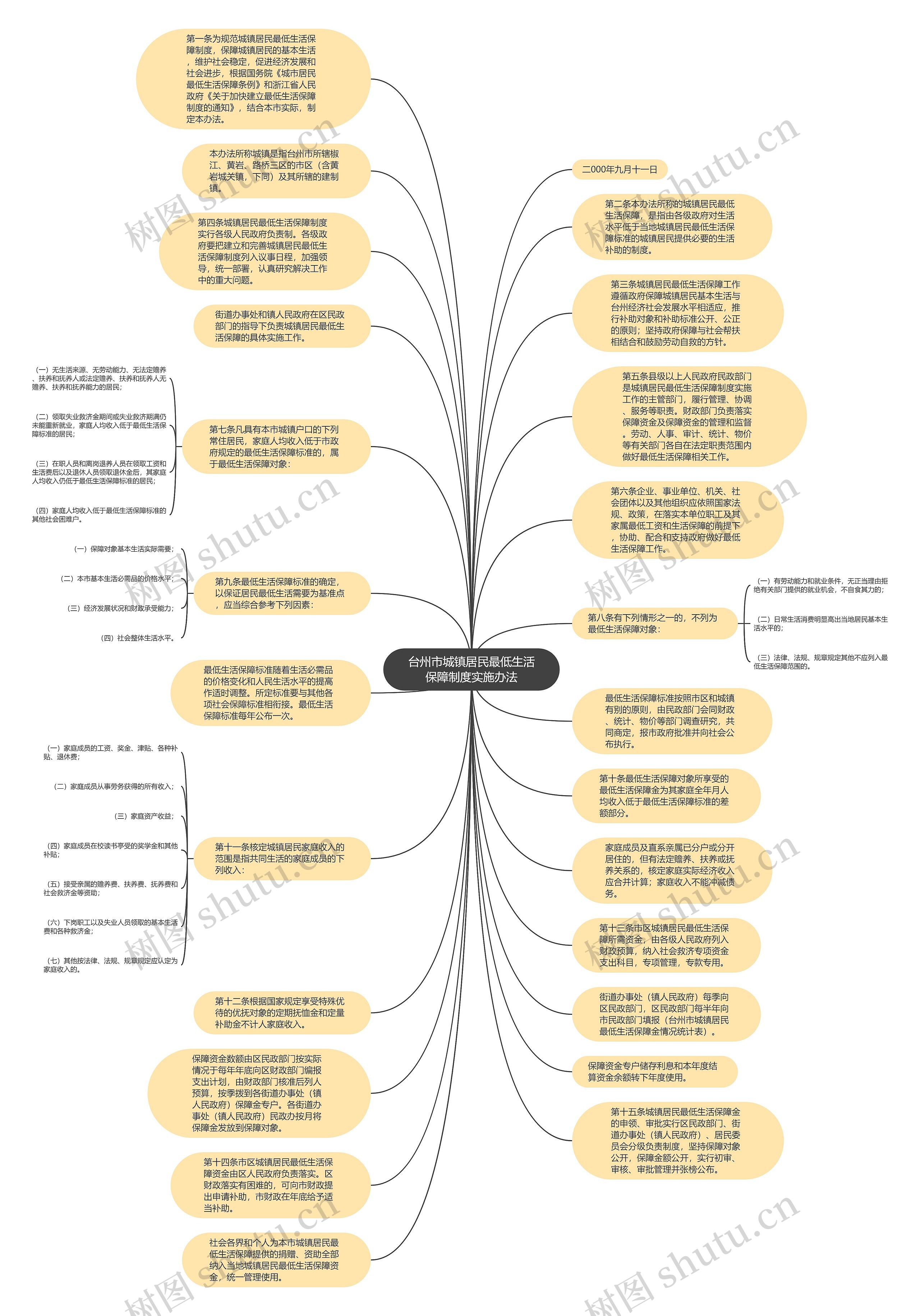 台州市城镇居民最低生活保障制度实施办法思维导图