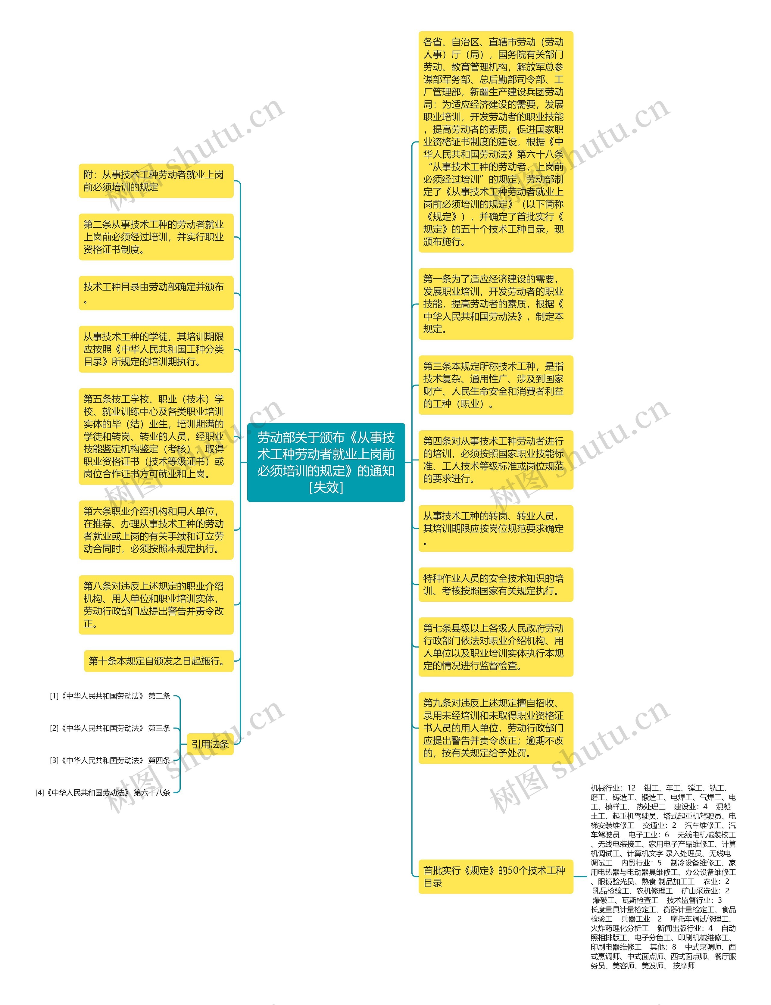 劳动部关于颁布《从事技术工种劳动者就业上岗前必须培训的规定》的通知［失效］