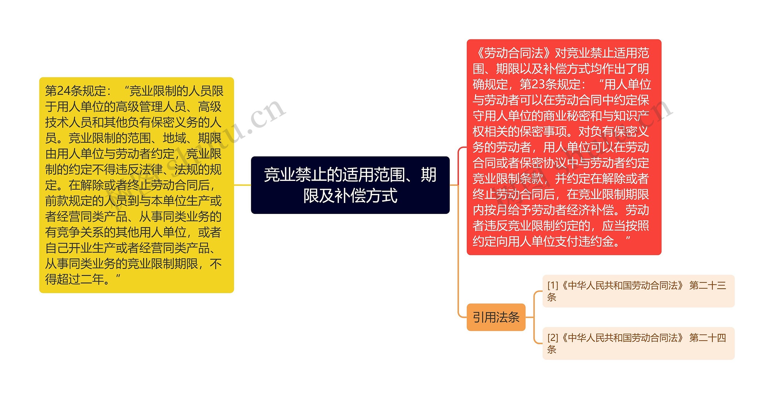 竞业禁止的适用范围、期限及补偿方式思维导图