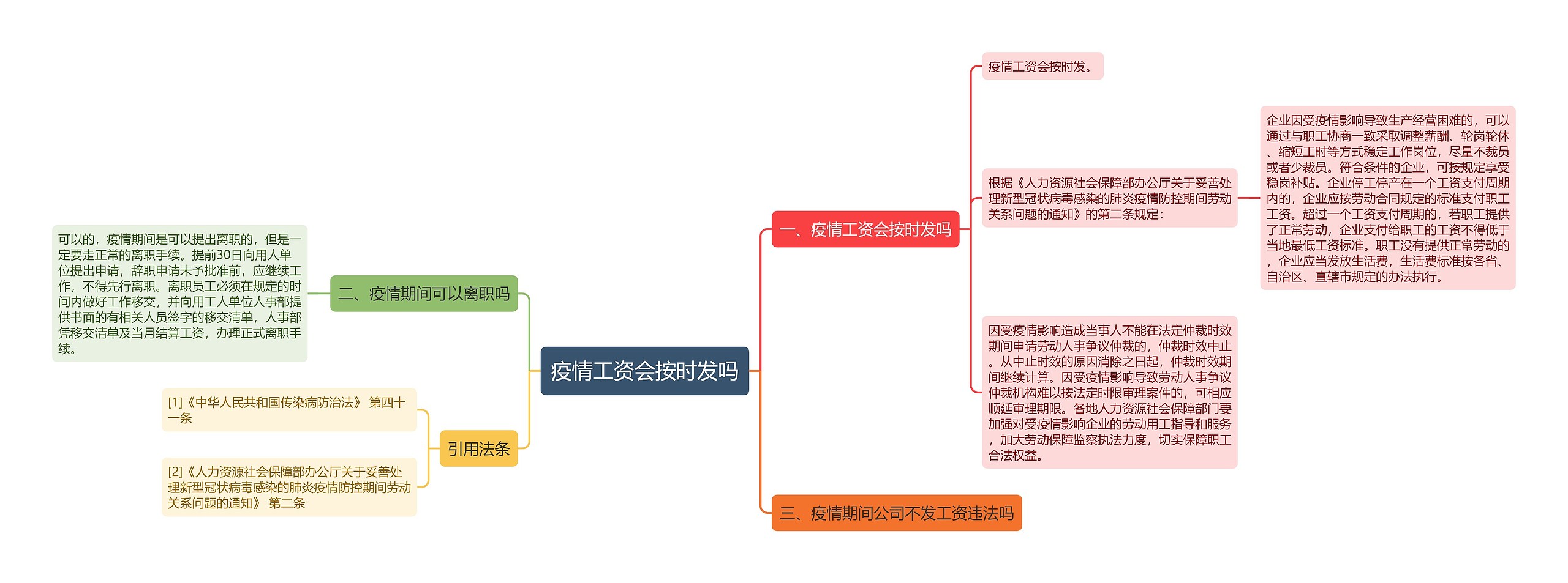 疫情工资会按时发吗思维导图