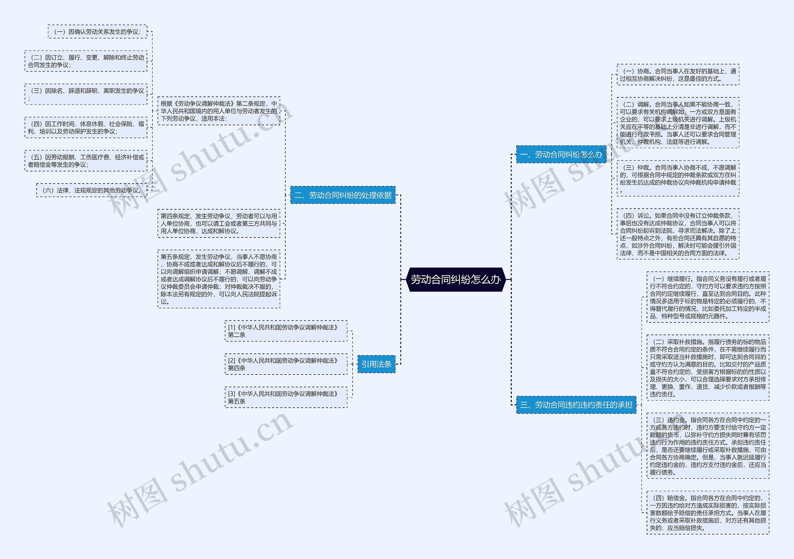 劳动合同纠纷怎么办思维导图
