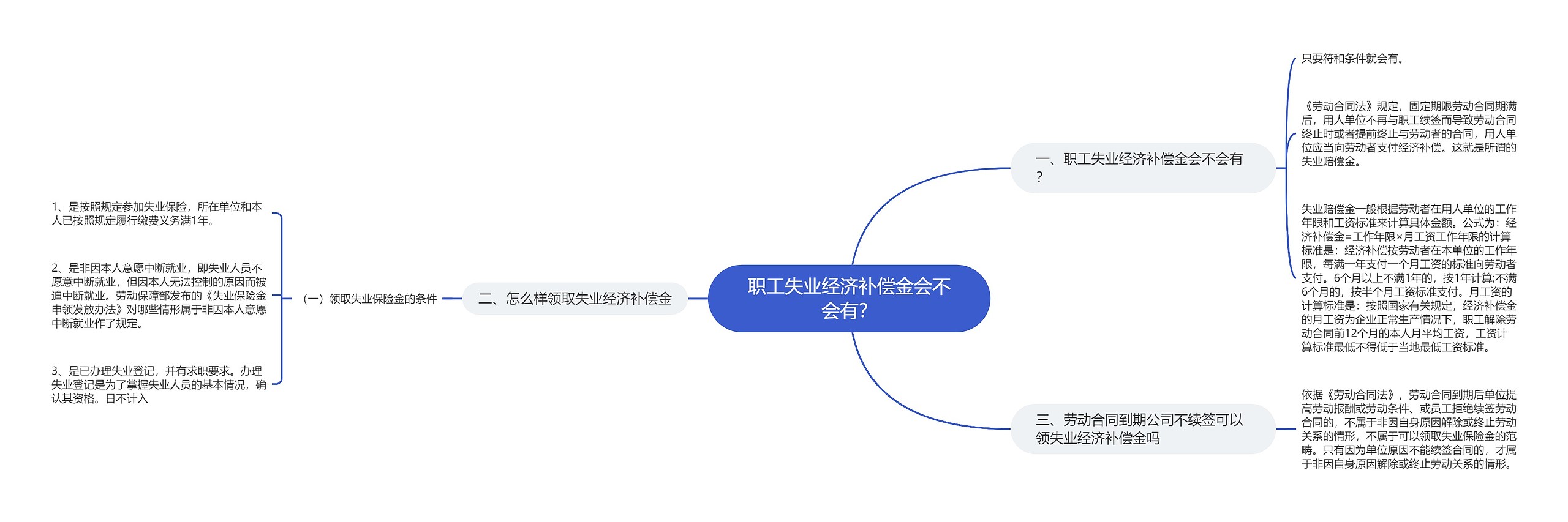 职工失业经济补偿金会不会有？思维导图