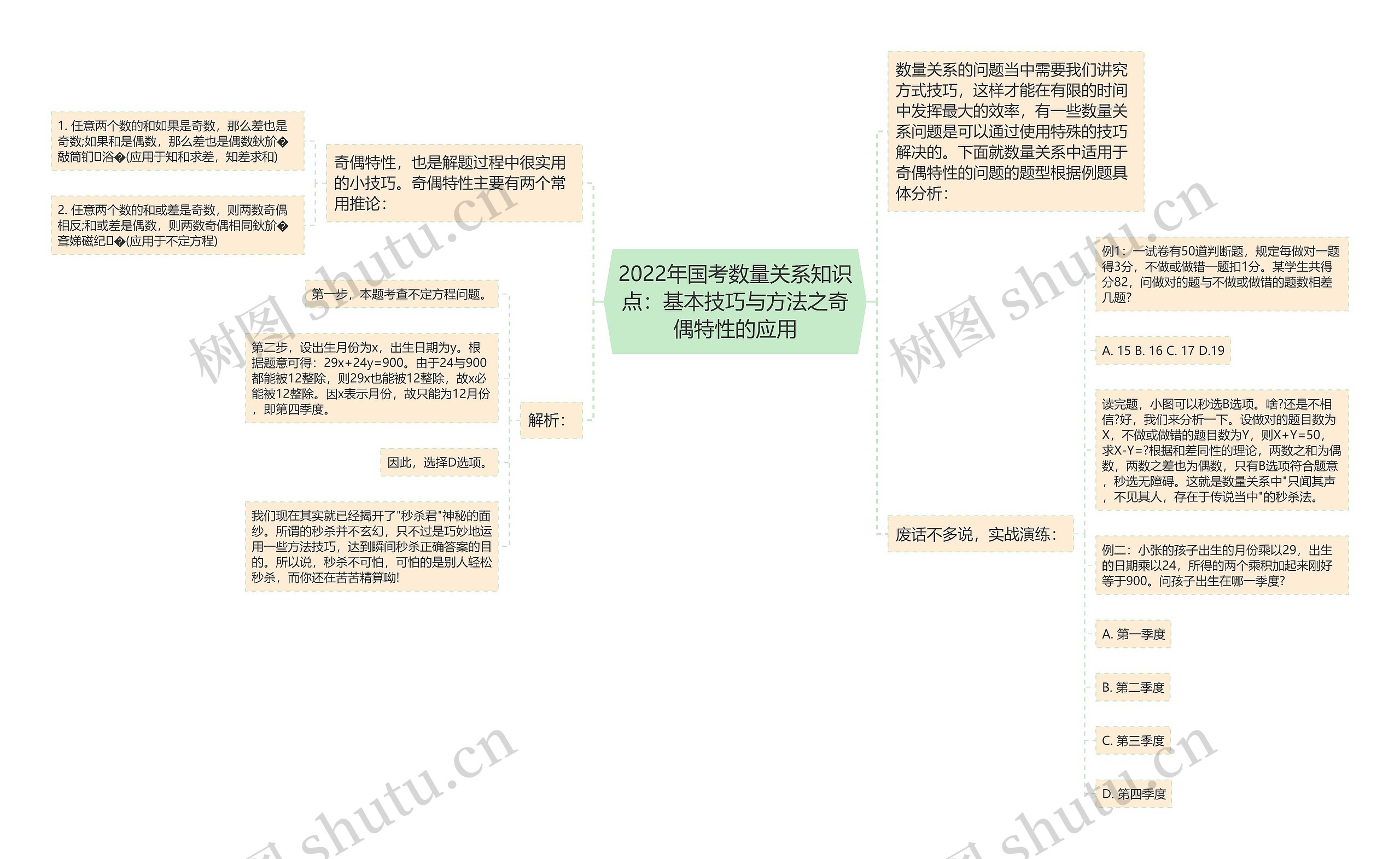 2022年国考数量关系知识点：基本技巧与方法之奇偶特性的应用思维导图