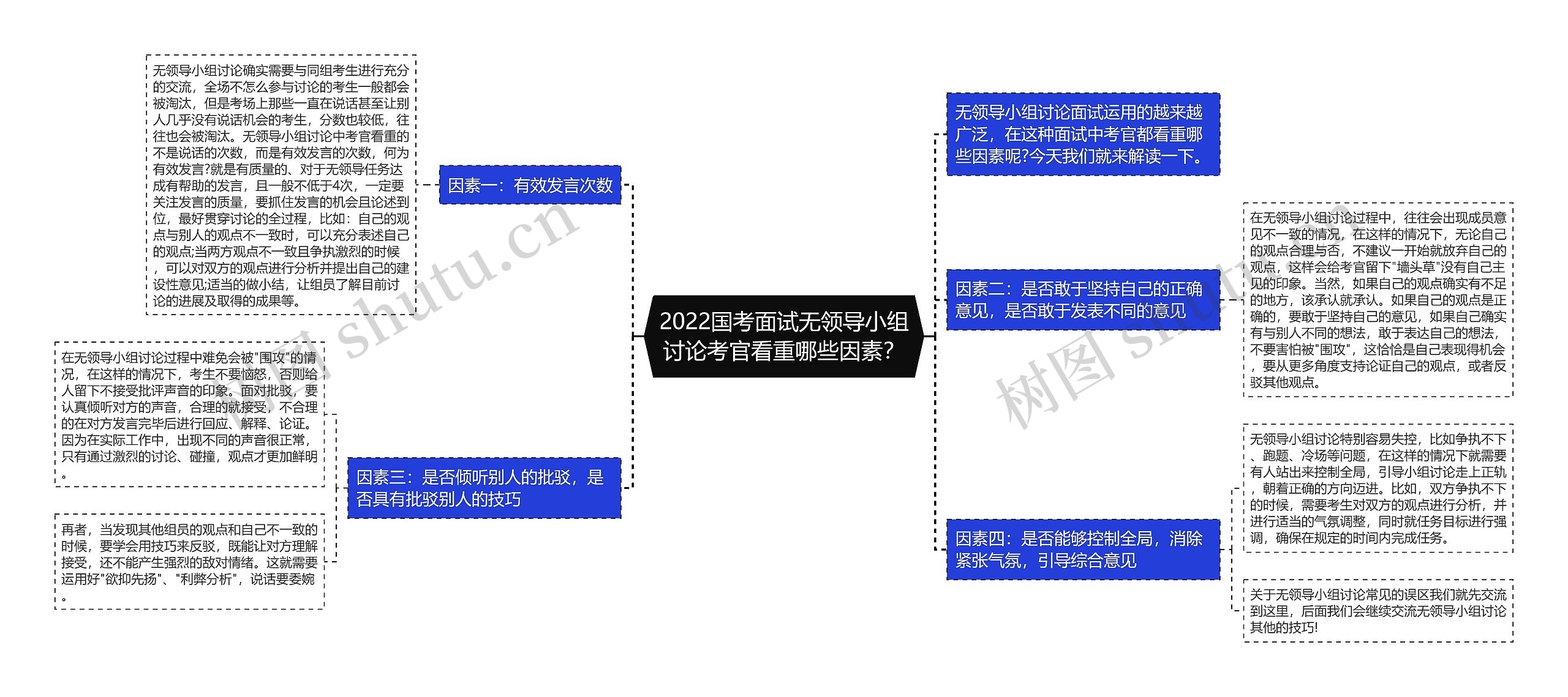 2022国考面试无领导小组讨论考官看重哪些因素？思维导图