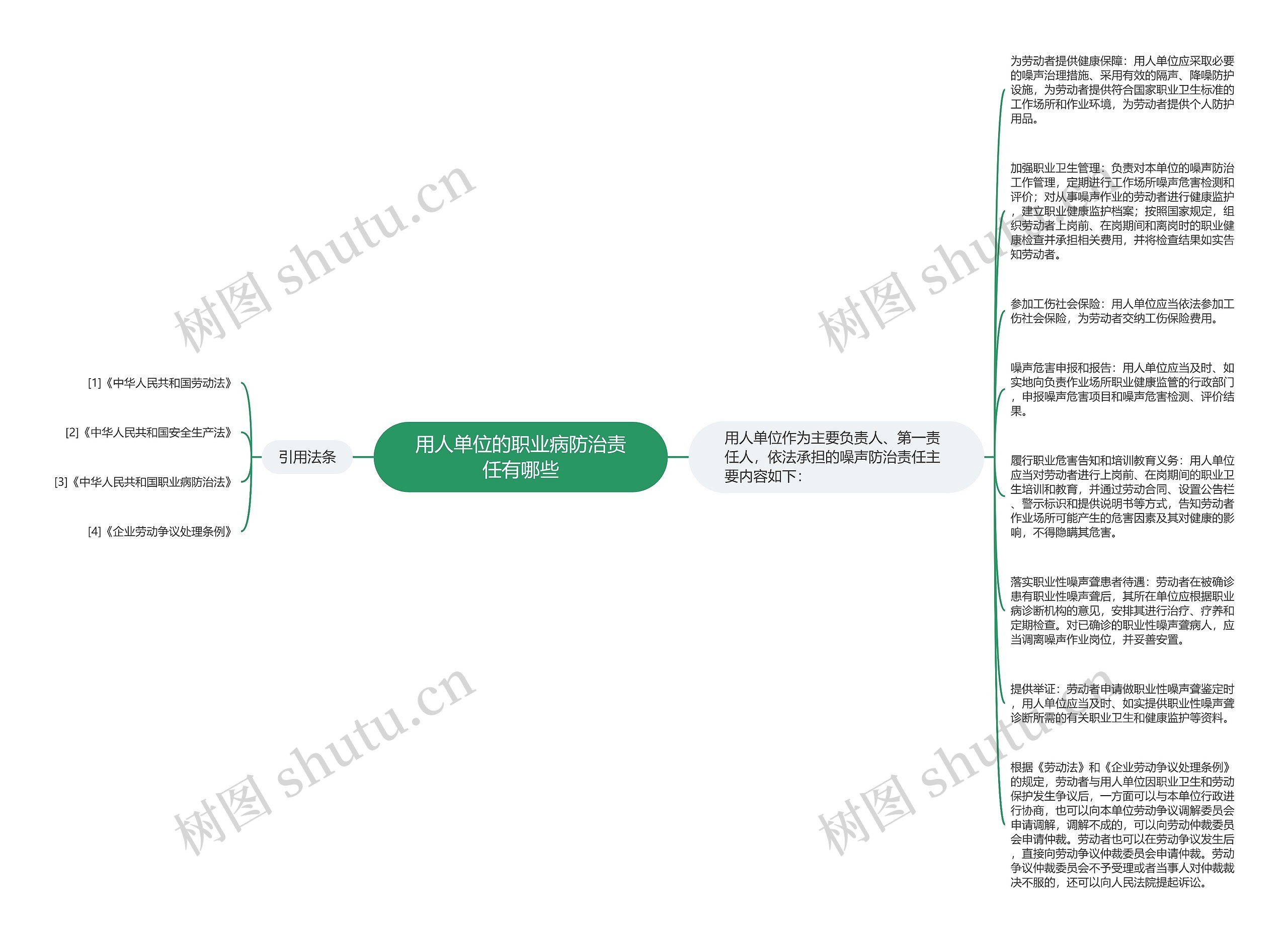 用人单位的职业病防治责任有哪些思维导图