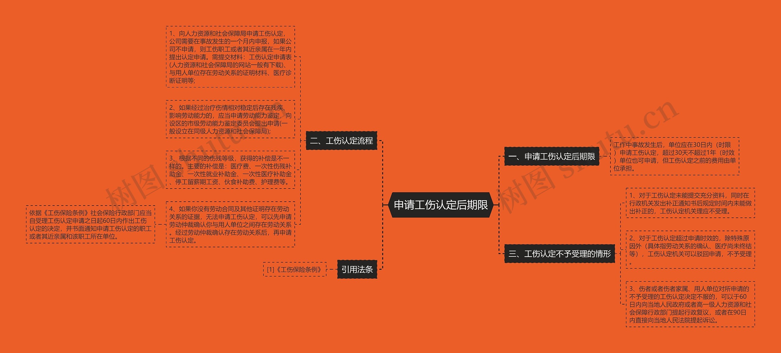 申请工伤认定后期限