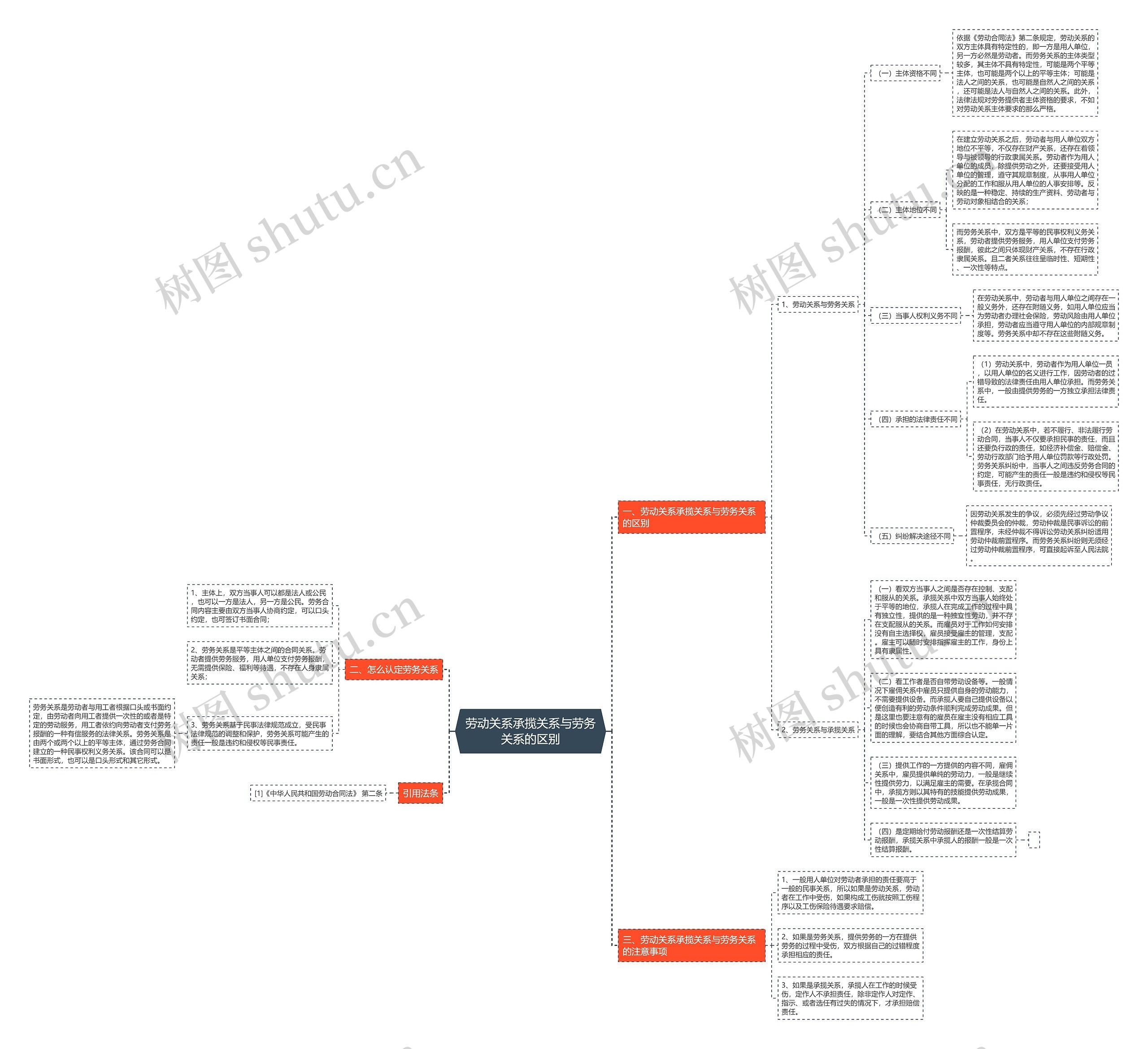 劳动关系承揽关系与劳务关系的区别思维导图
