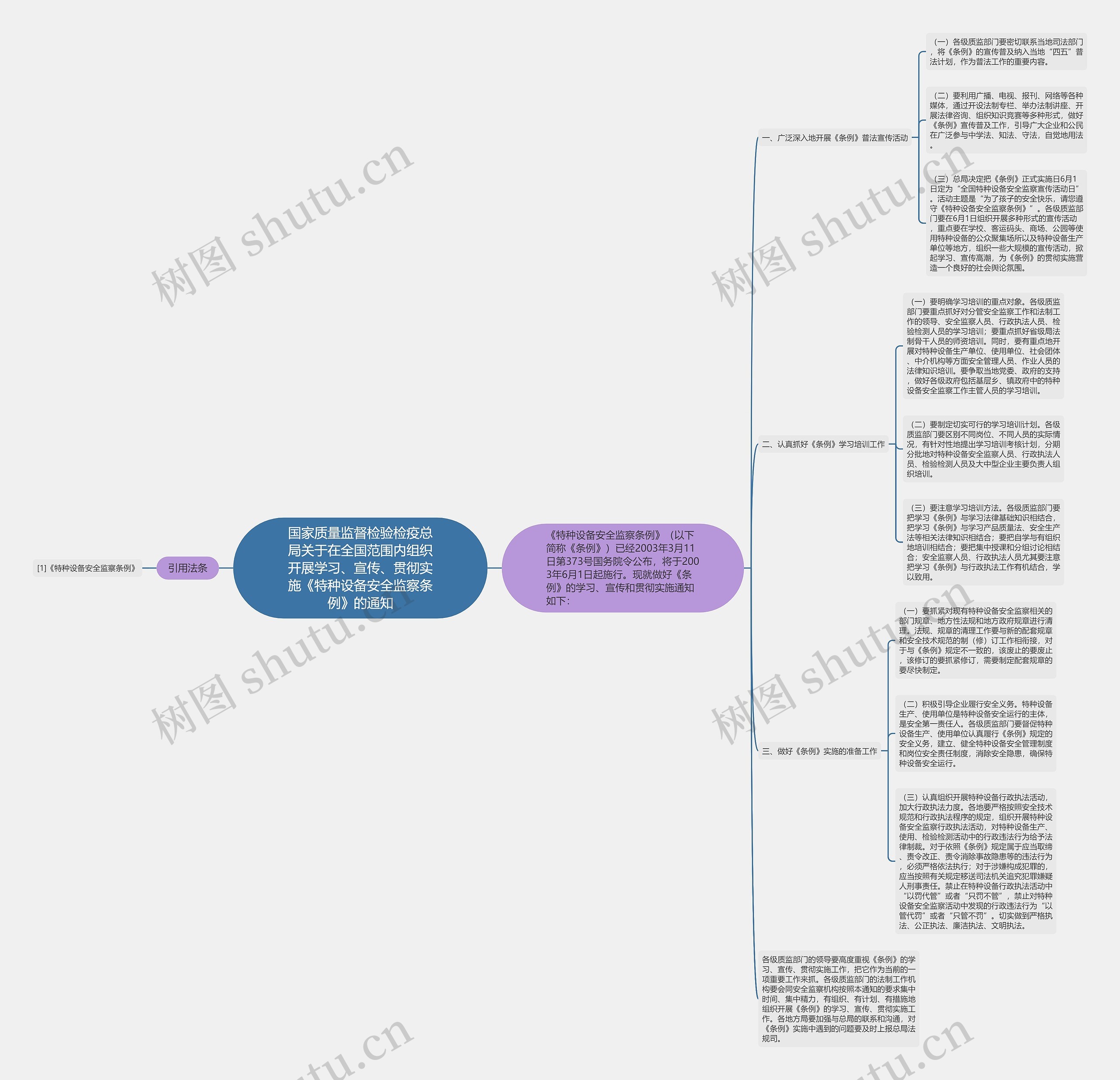 国家质量监督检验检疫总局关于在全国范围内组织开展学习、宣传、贯彻实施《特种设备安全监察条例》的通知思维导图