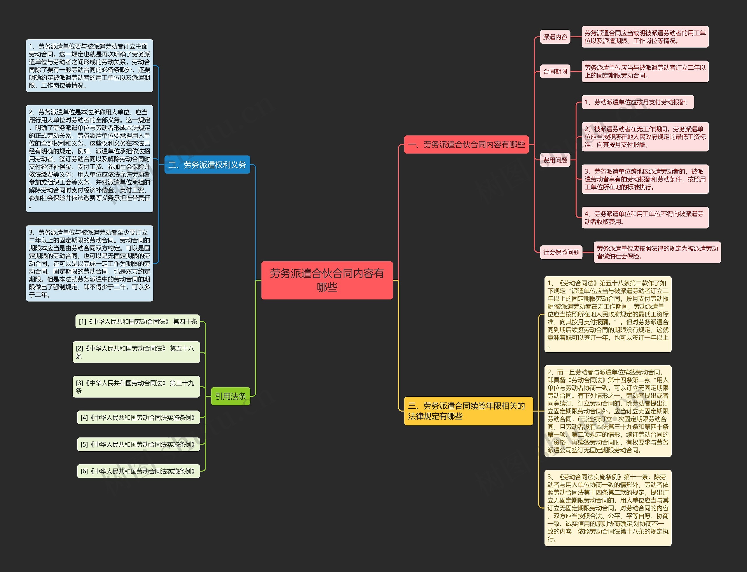 劳务派遣合伙合同内容有哪些思维导图