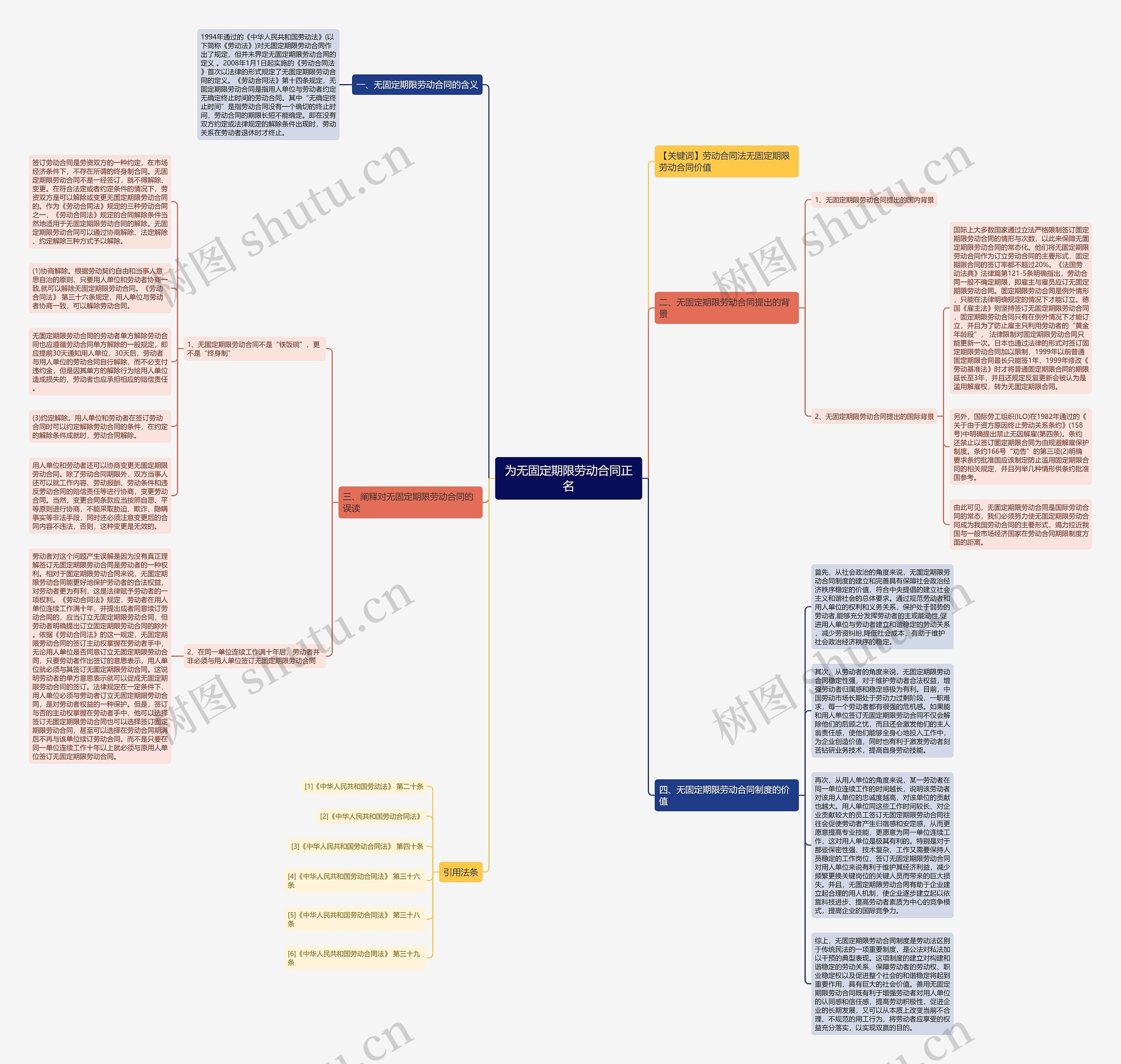 为无固定期限劳动合同正名思维导图