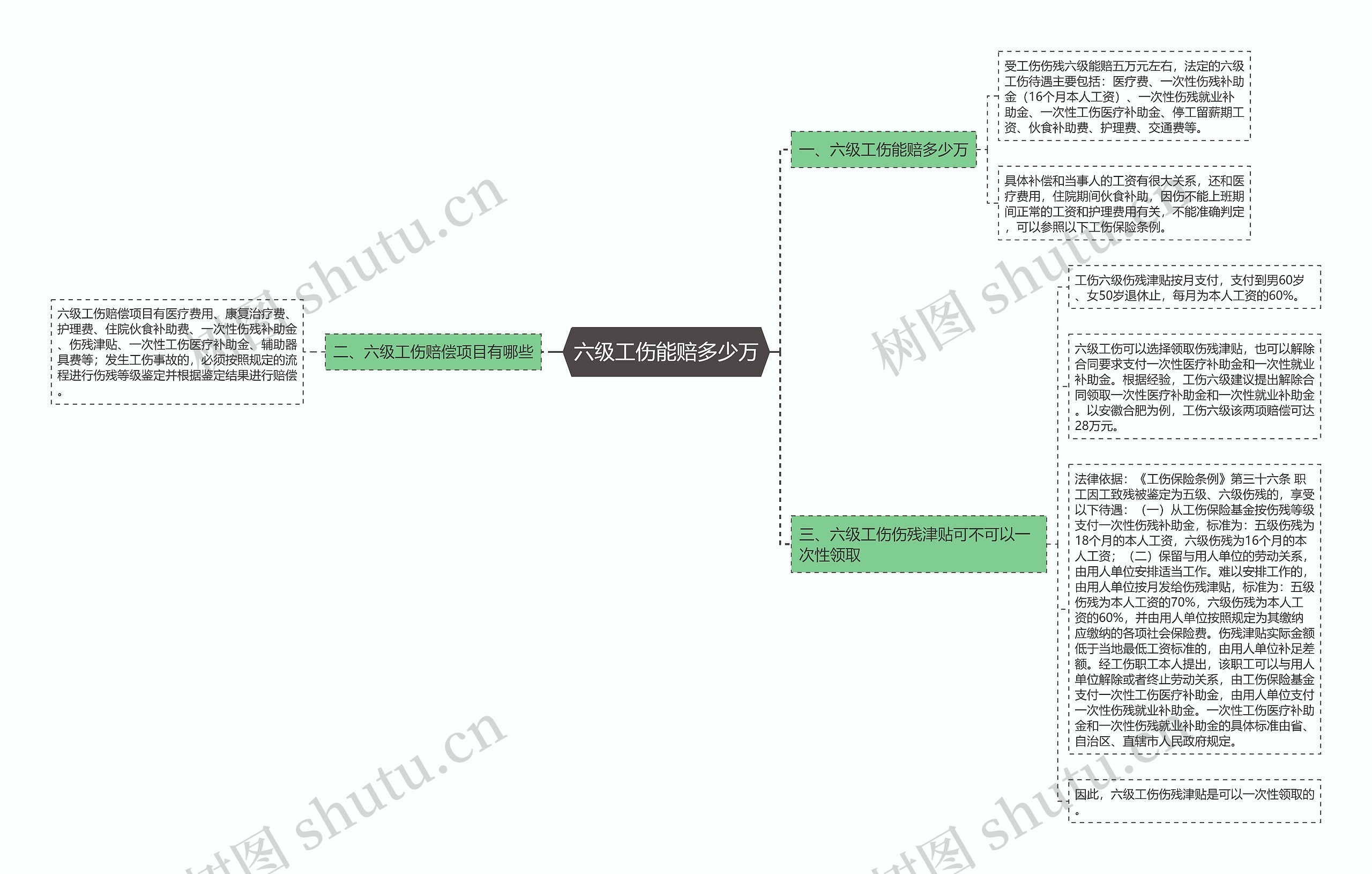 六级工伤能赔多少万思维导图