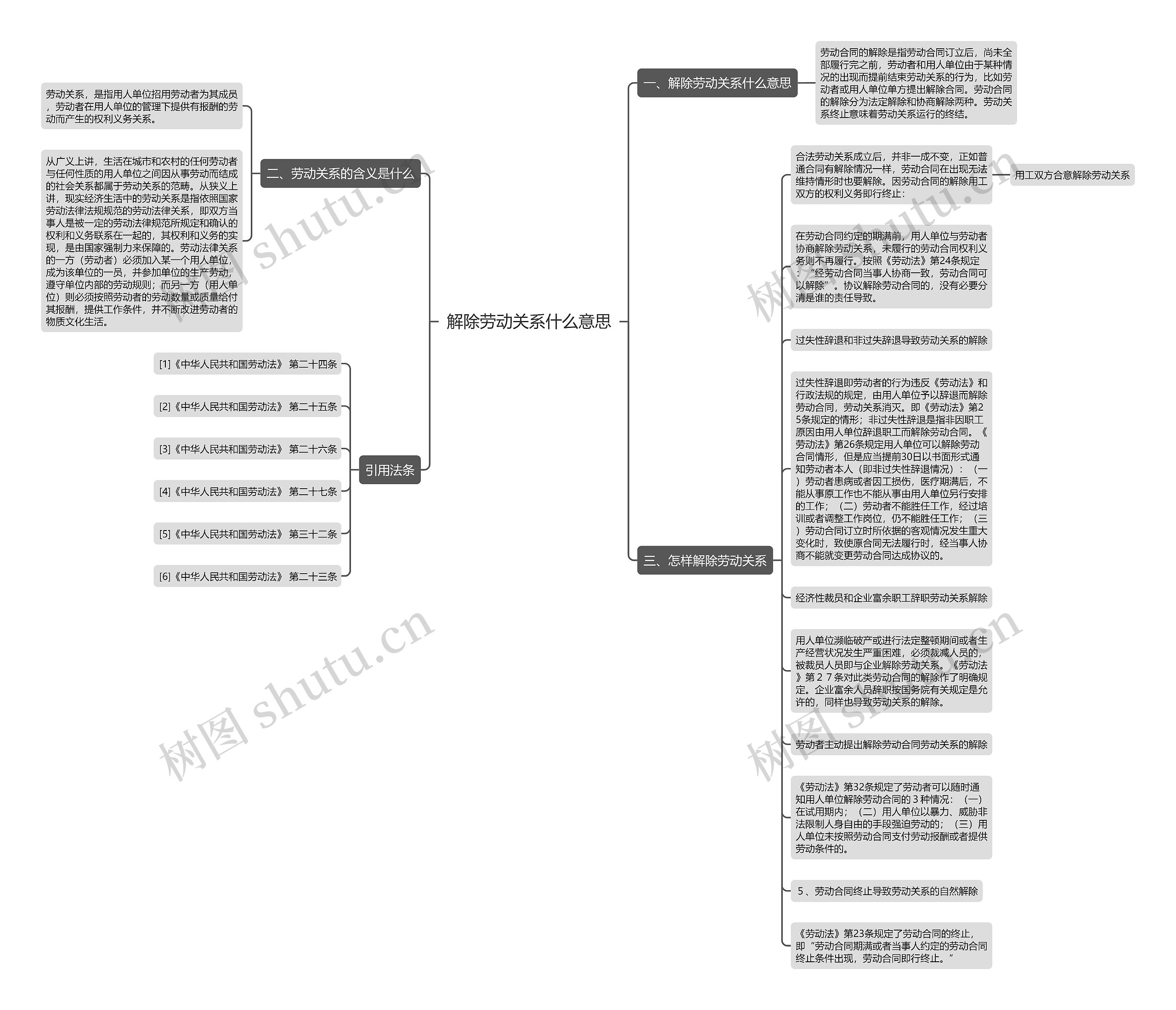 解除劳动关系什么意思思维导图