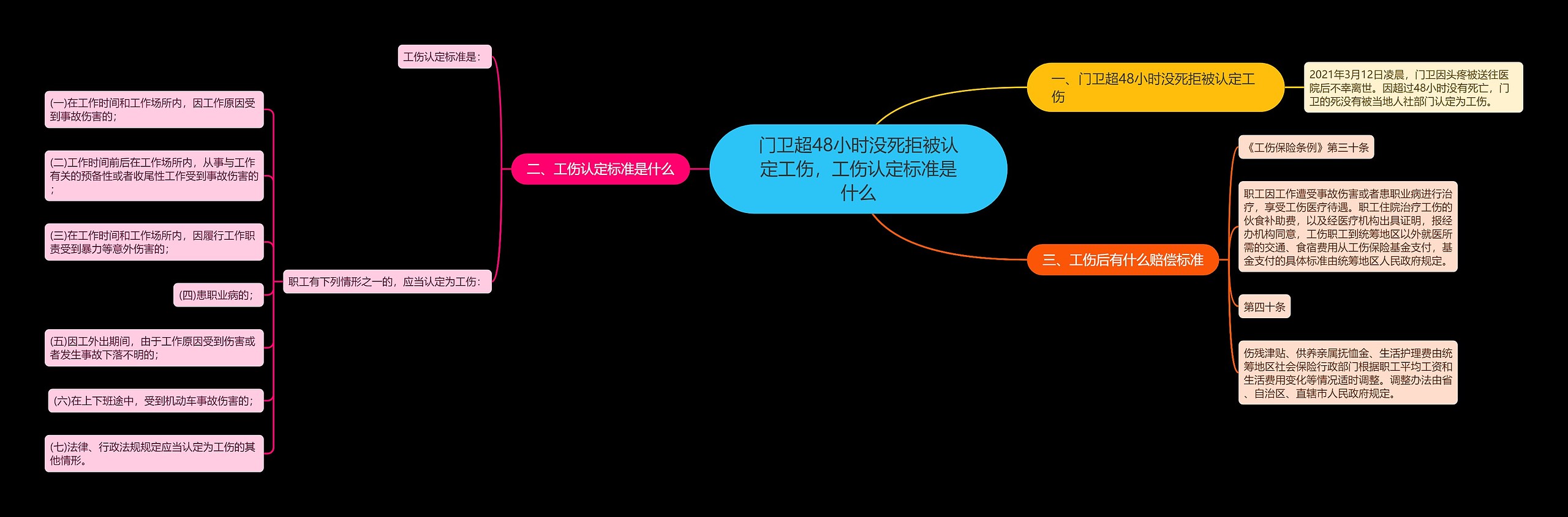 门卫超48小时没死拒被认定工伤，工伤认定标准是什么思维导图