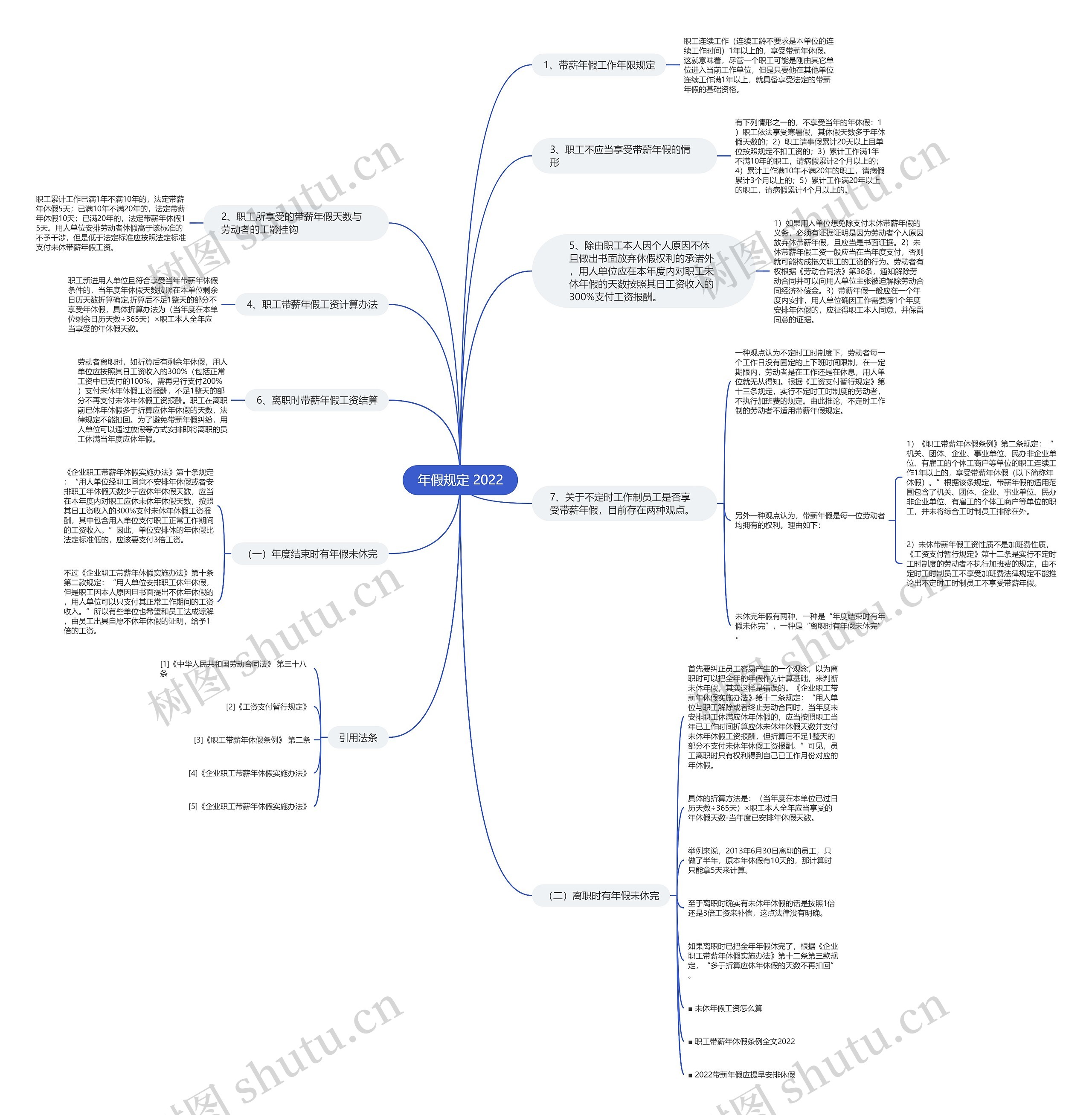 年假规定 2022思维导图