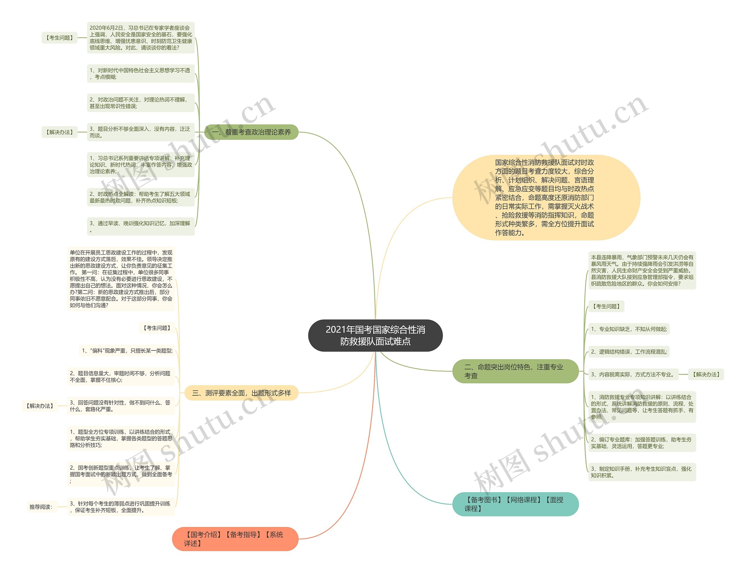 2021年国考国家综合性消防救援队面试难点思维导图