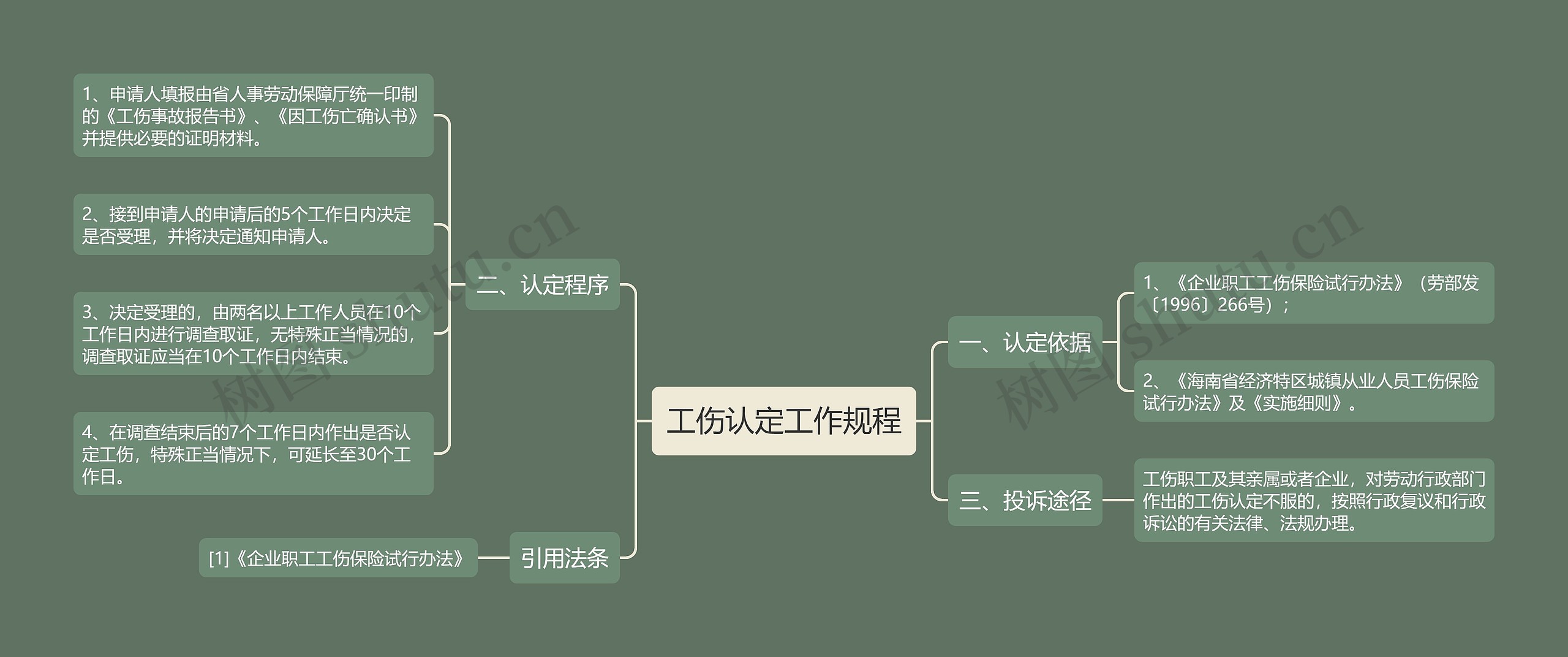 工伤认定工作规程思维导图