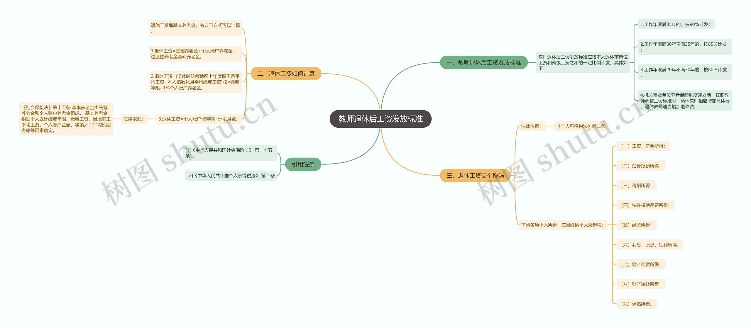 教师退休后工资发放标准思维导图