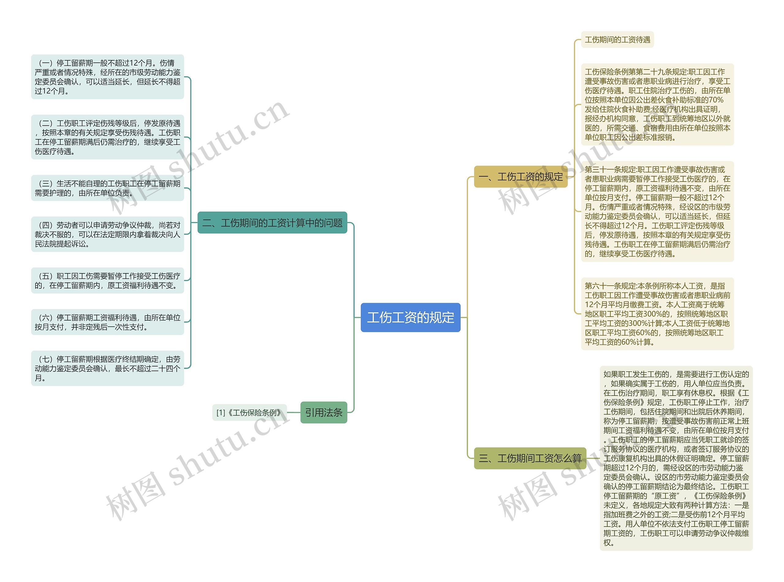工伤工资的规定思维导图