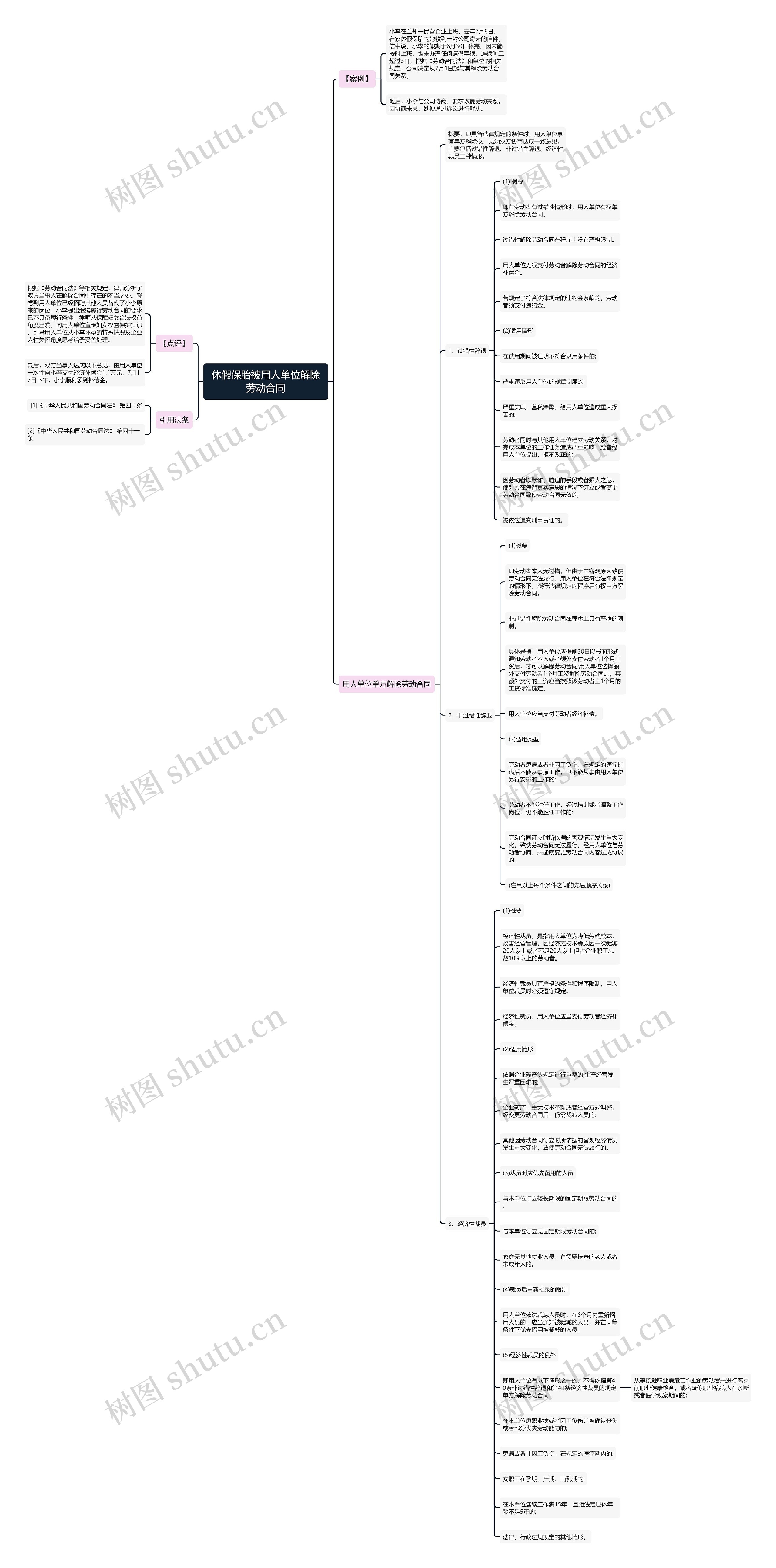 休假保胎被用人单位解除劳动合同思维导图
