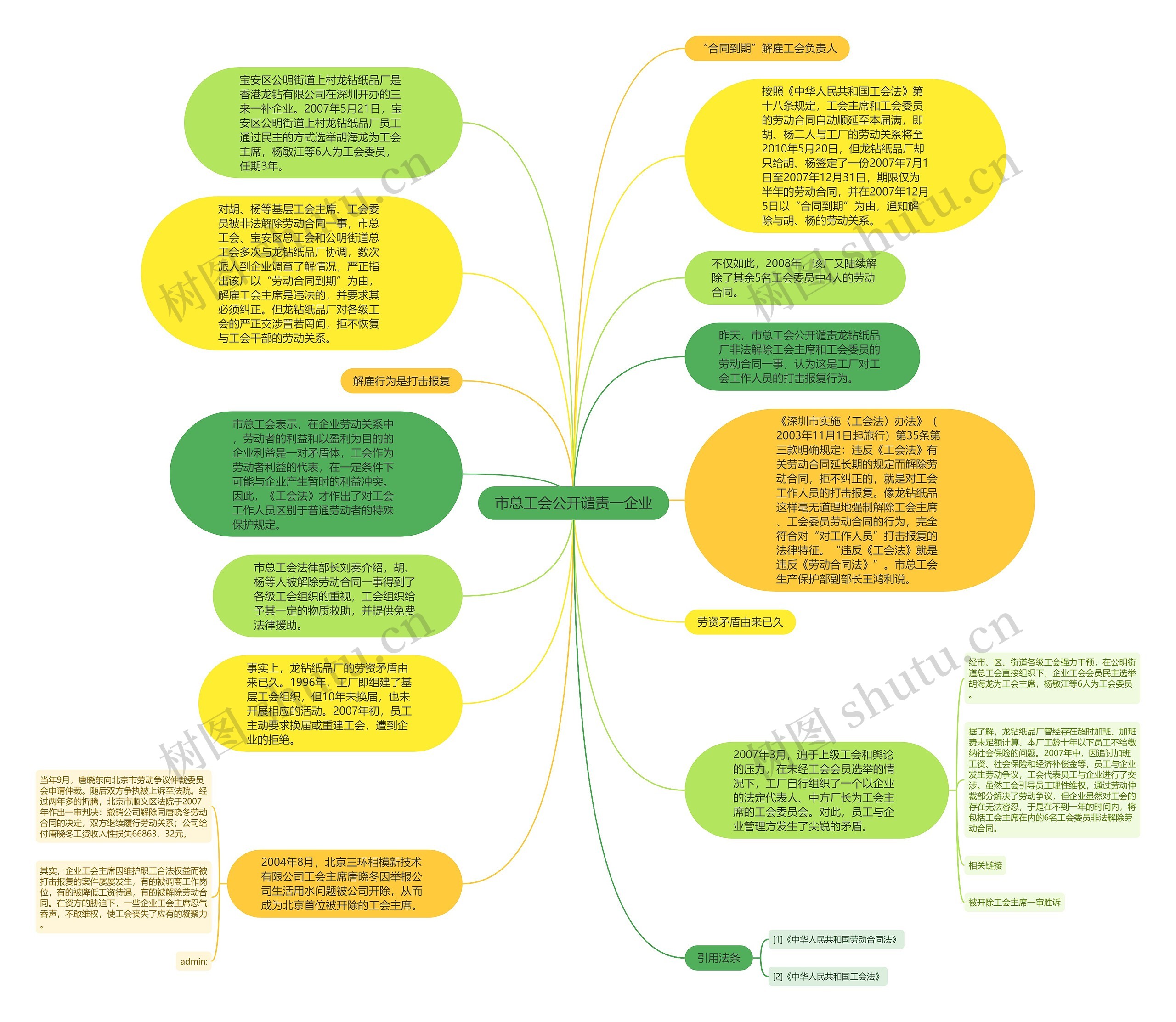 市总工会公开谴责一企业思维导图