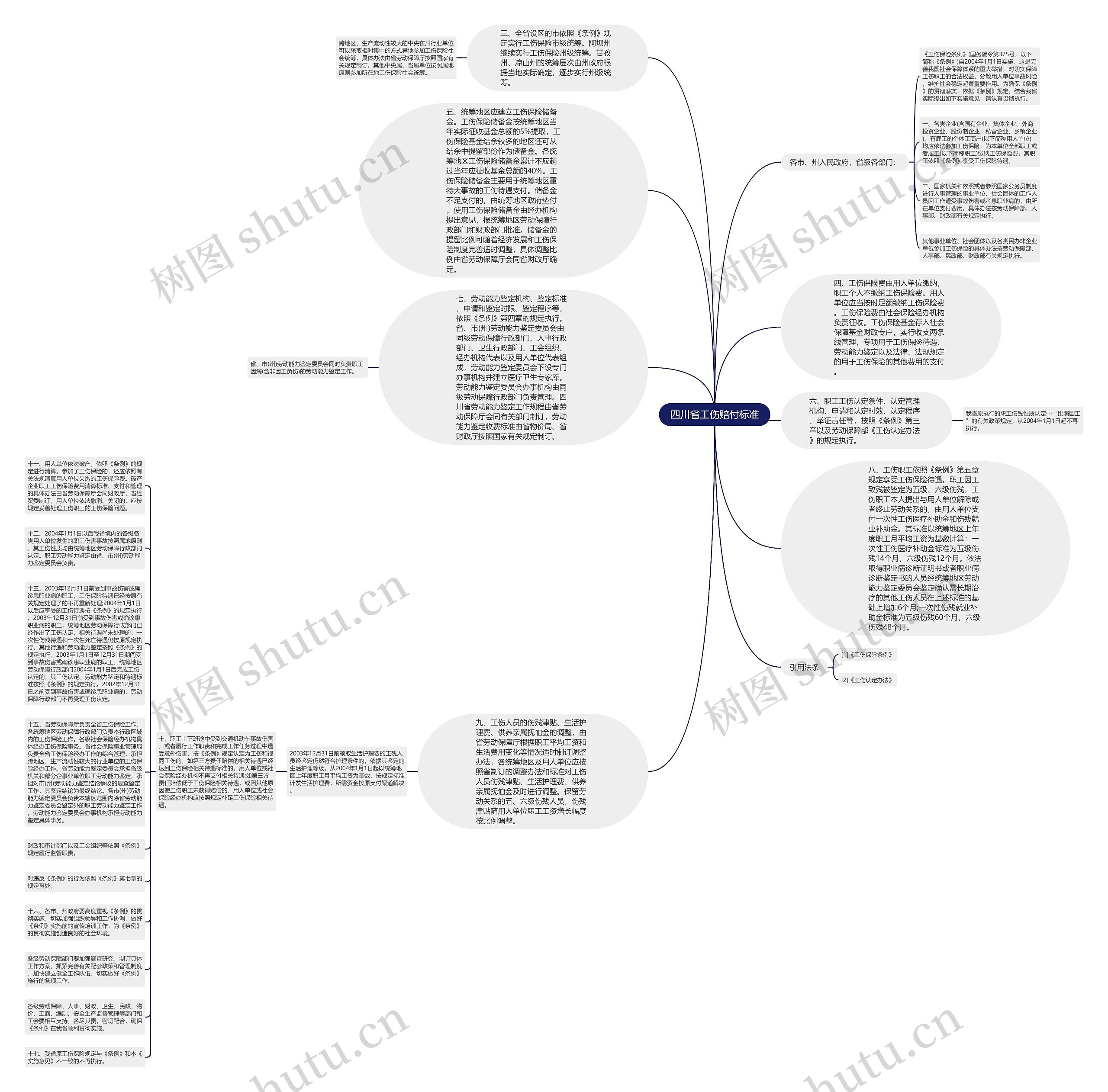 四川省工伤赔付标准思维导图