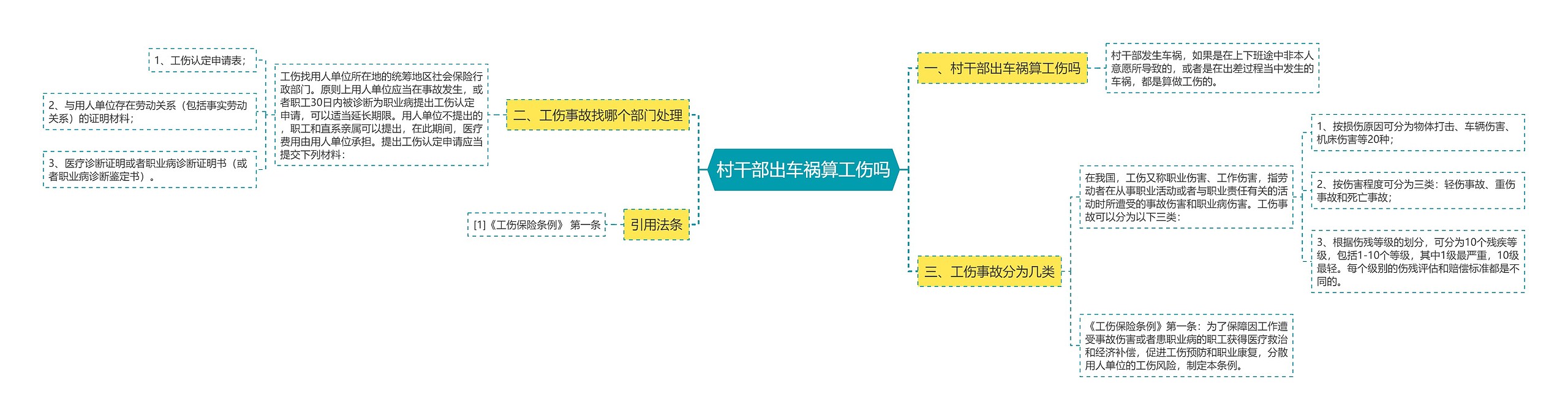 村干部出车祸算工伤吗思维导图