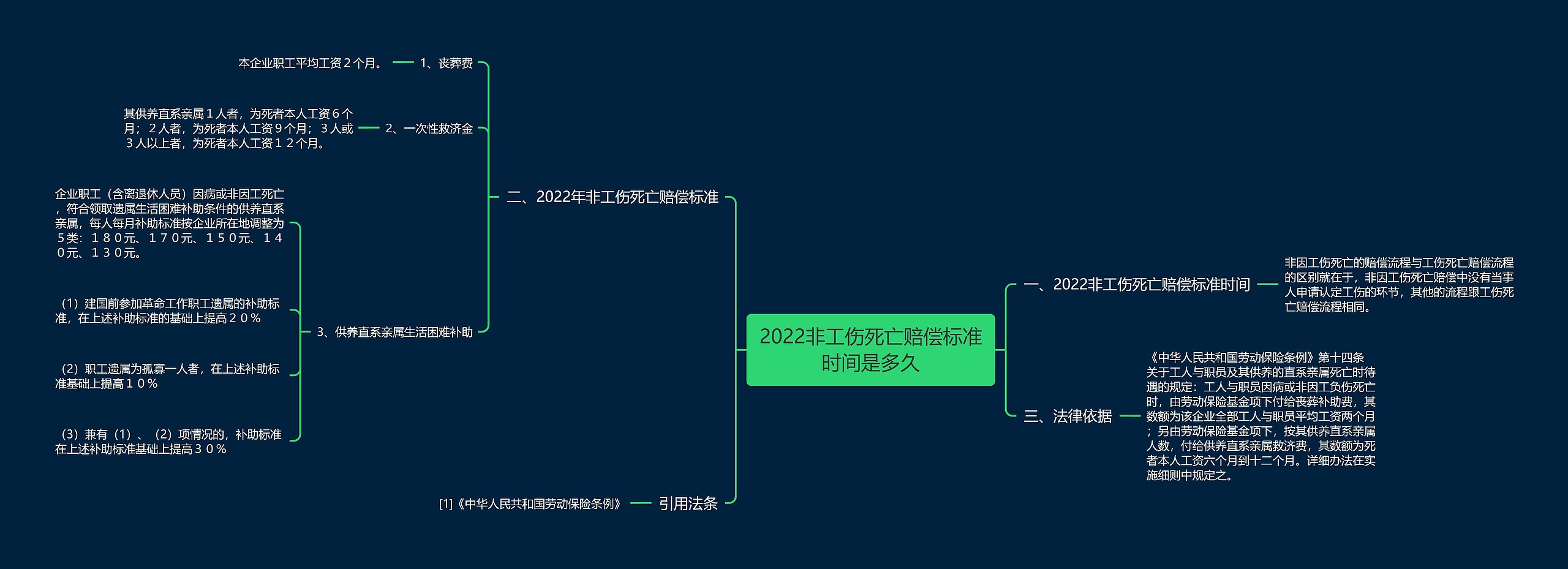 2022非工伤死亡赔偿标准时间是多久