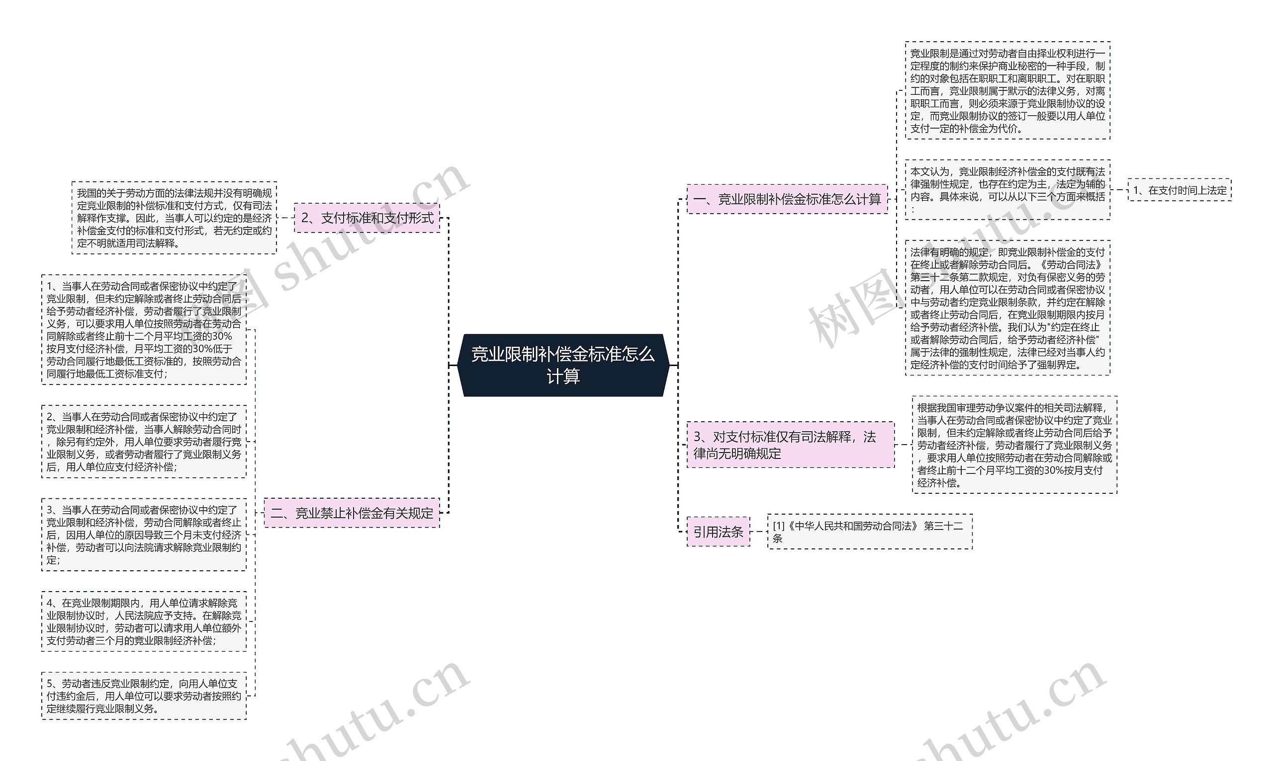 竞业限制补偿金标准怎么计算思维导图