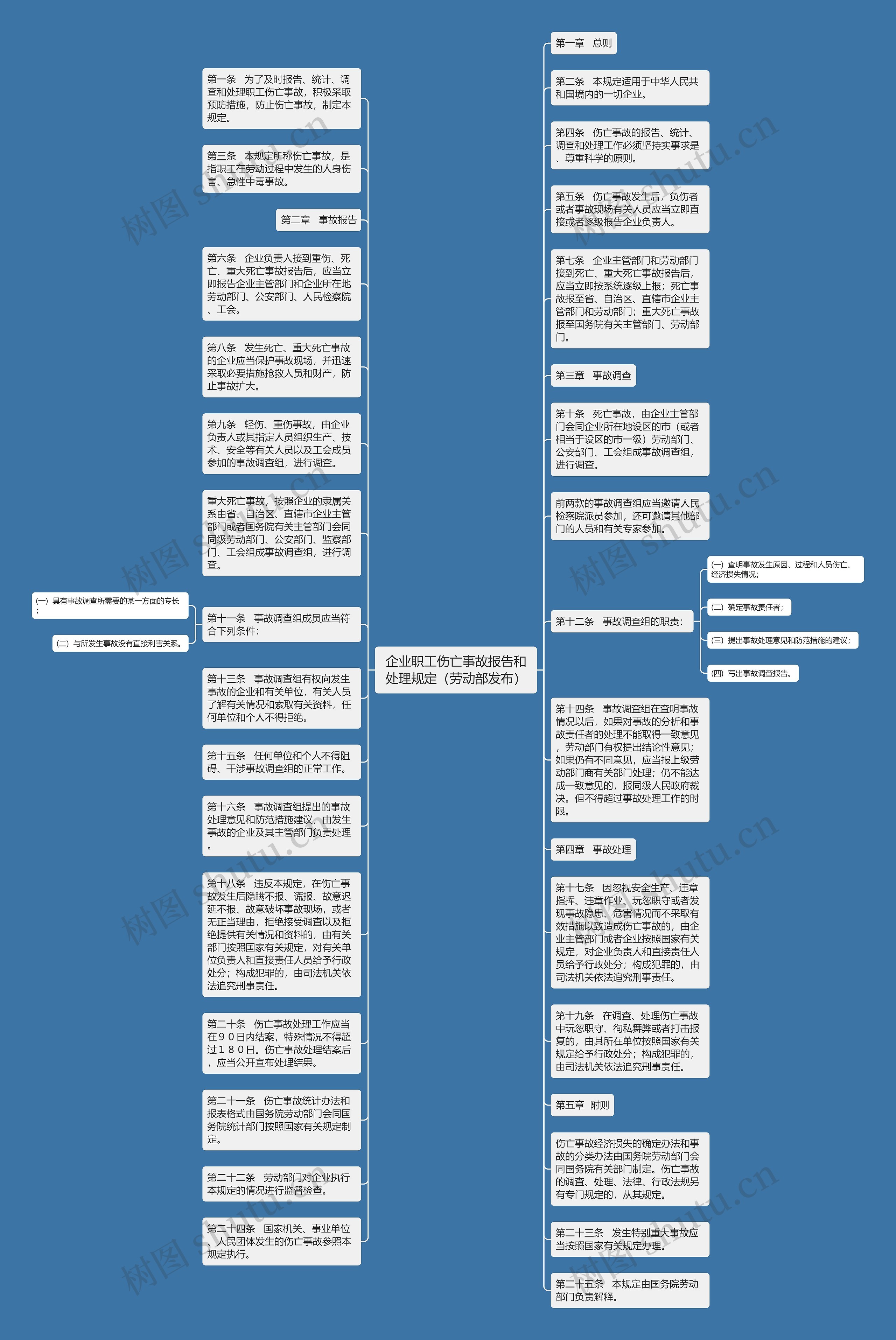 企业职工伤亡事故报告和处理规定（劳动部发布）思维导图