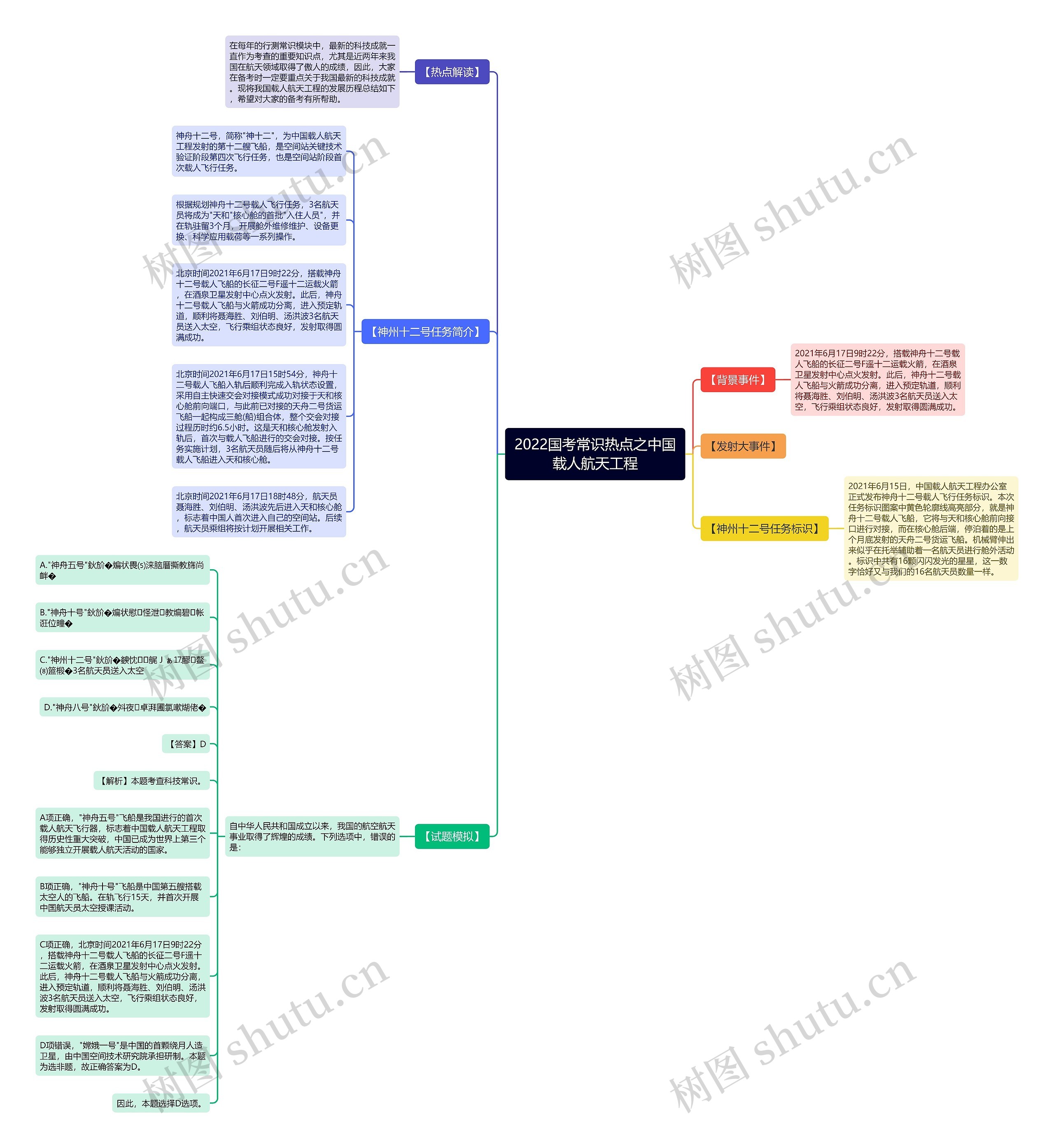 2022国考常识热点之中国载人航天工程思维导图