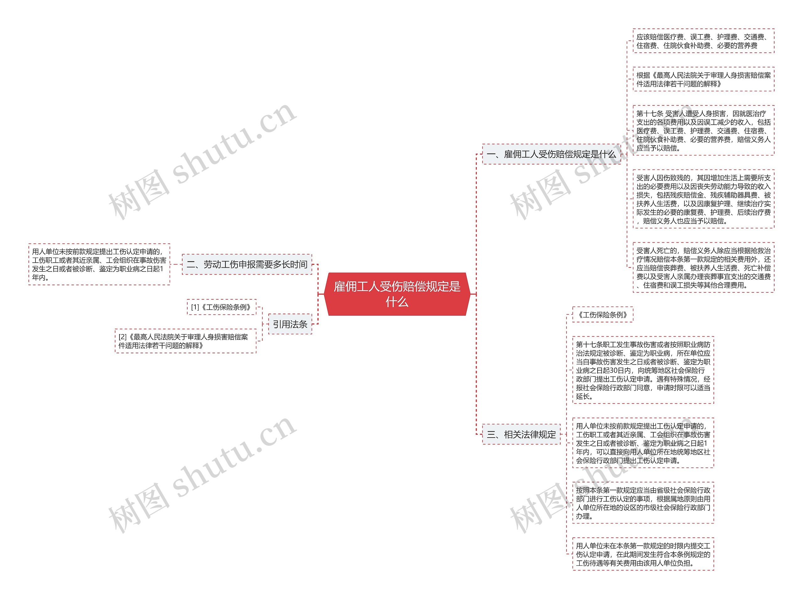 雇佣工人受伤赔偿规定是什么思维导图