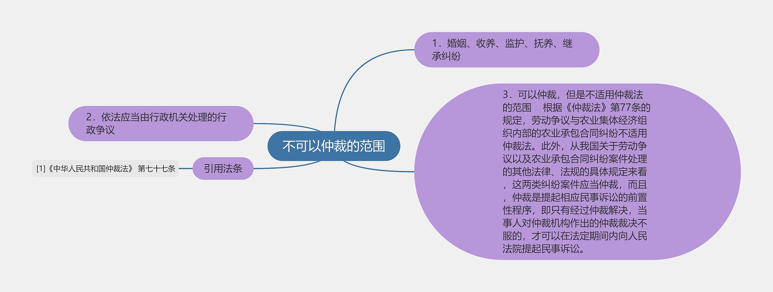 不可以仲裁的范围