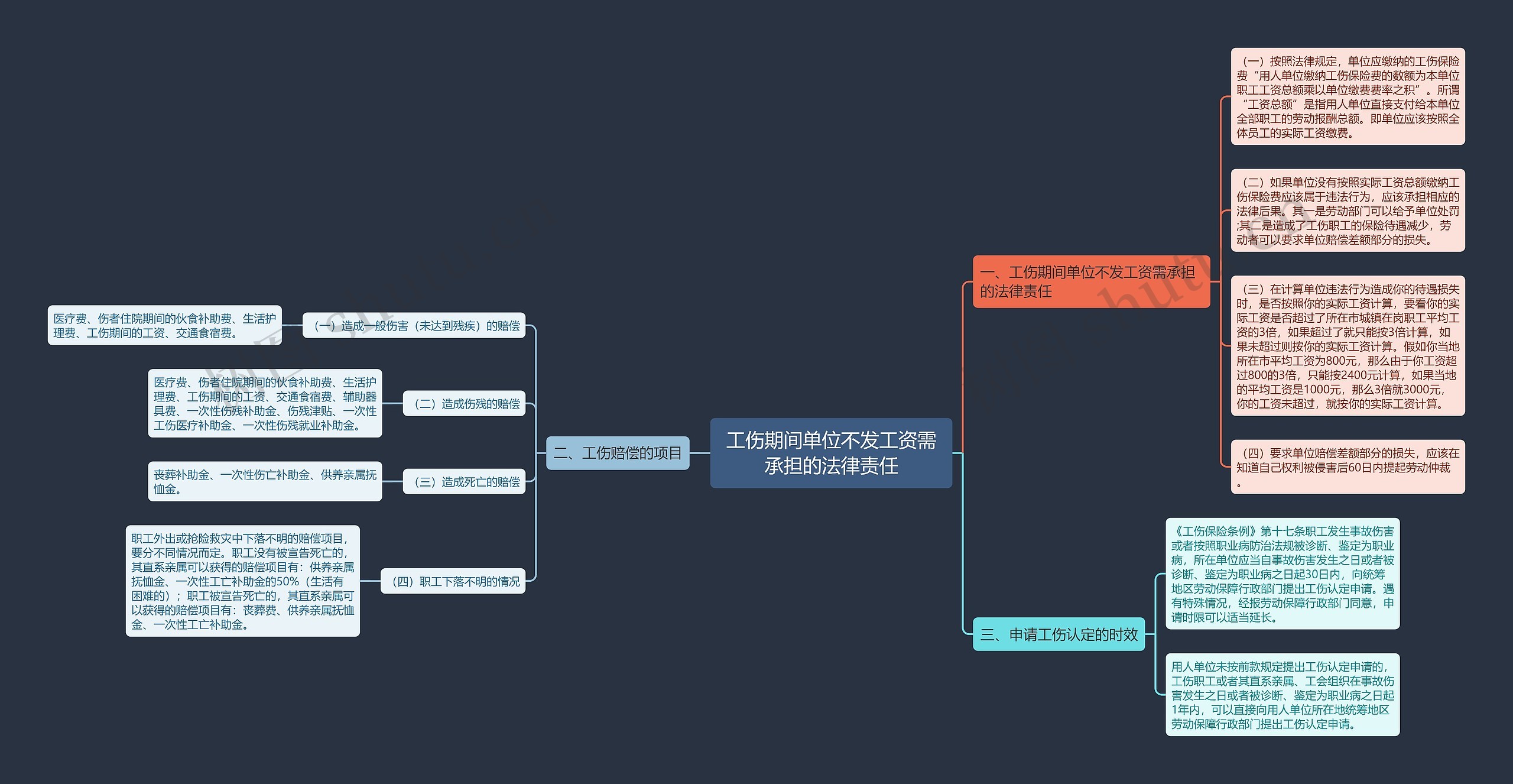 工伤期间单位不发工资需承担的法律责任思维导图