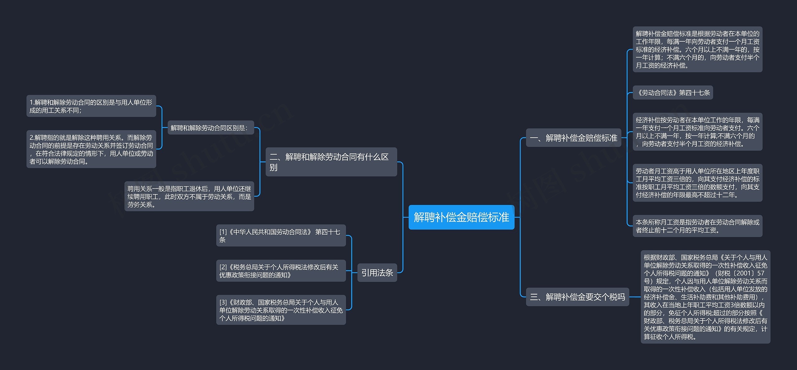 解聘补偿金赔偿标准思维导图