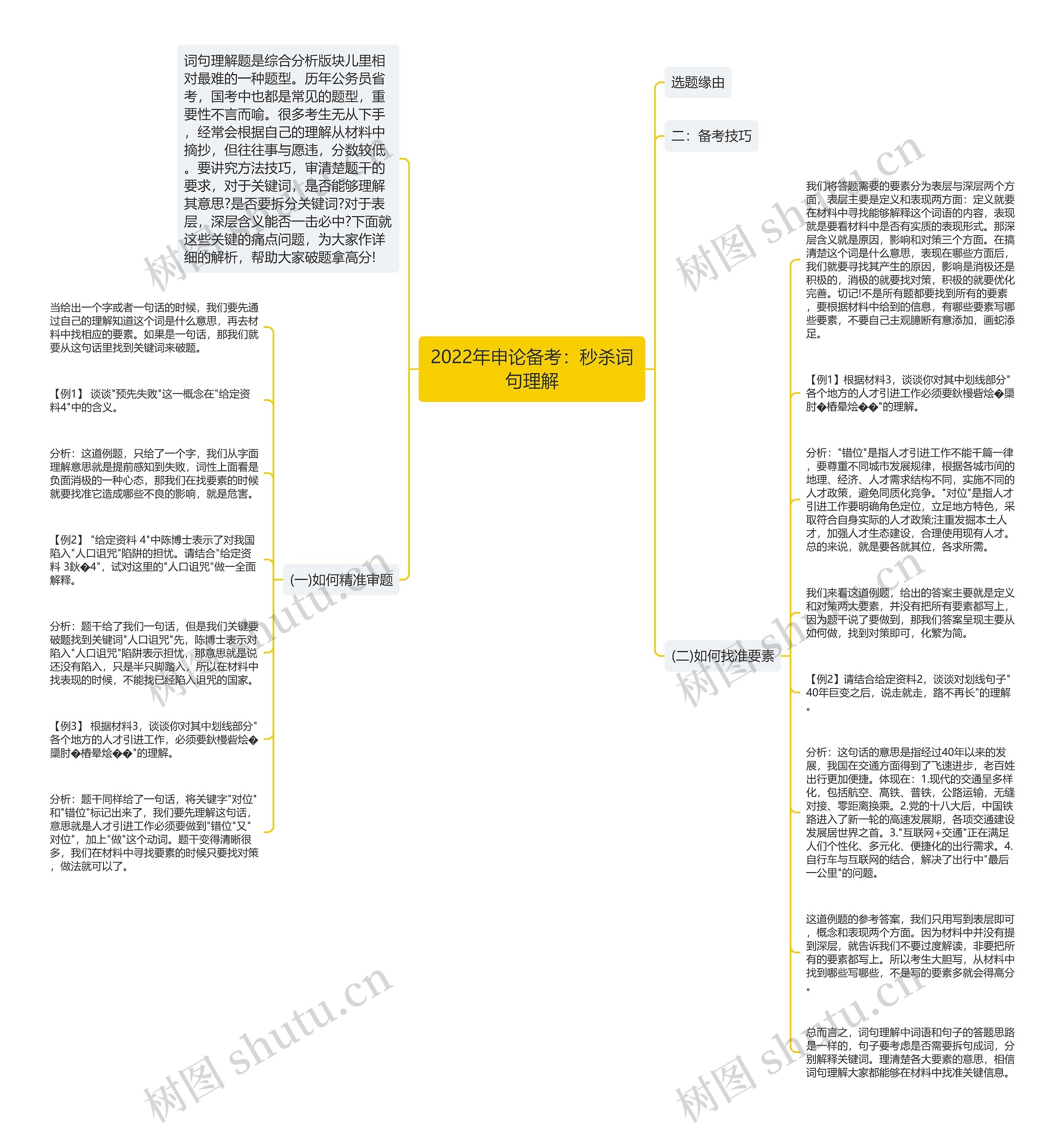 2022年申论备考：秒杀词句理解思维导图