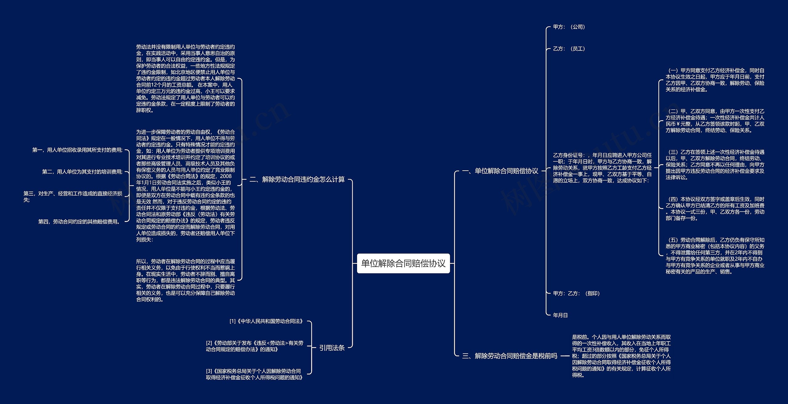 单位解除合同赔偿协议思维导图
