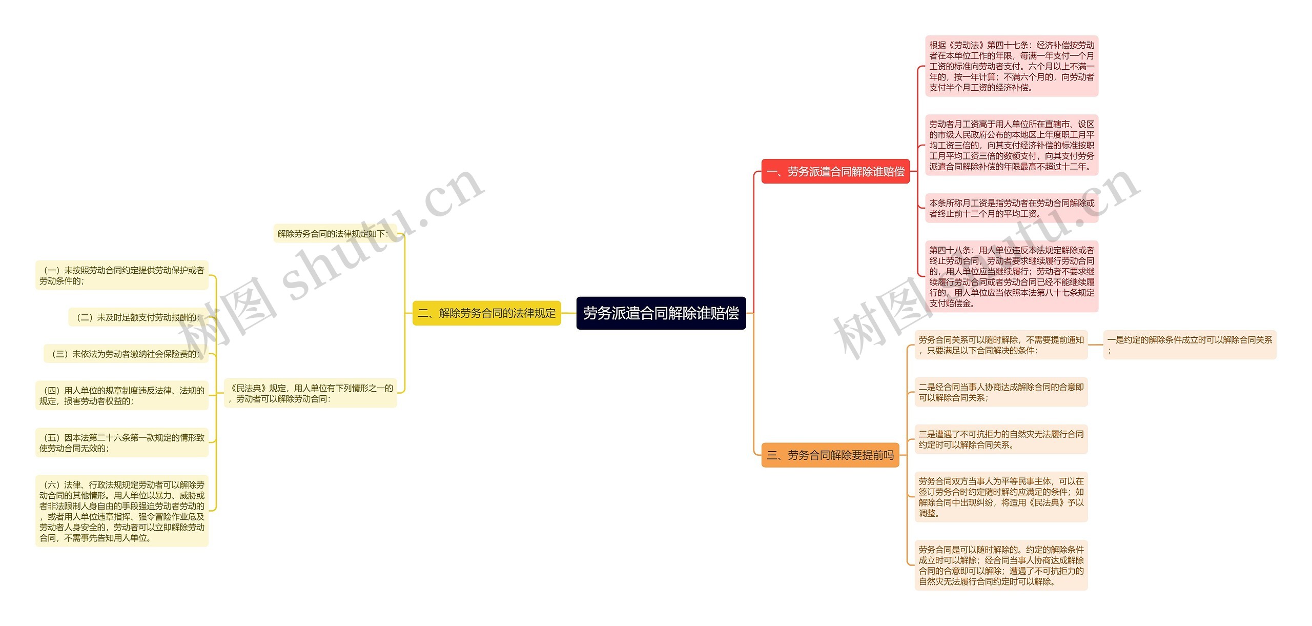 劳务派遣合同解除谁赔偿思维导图