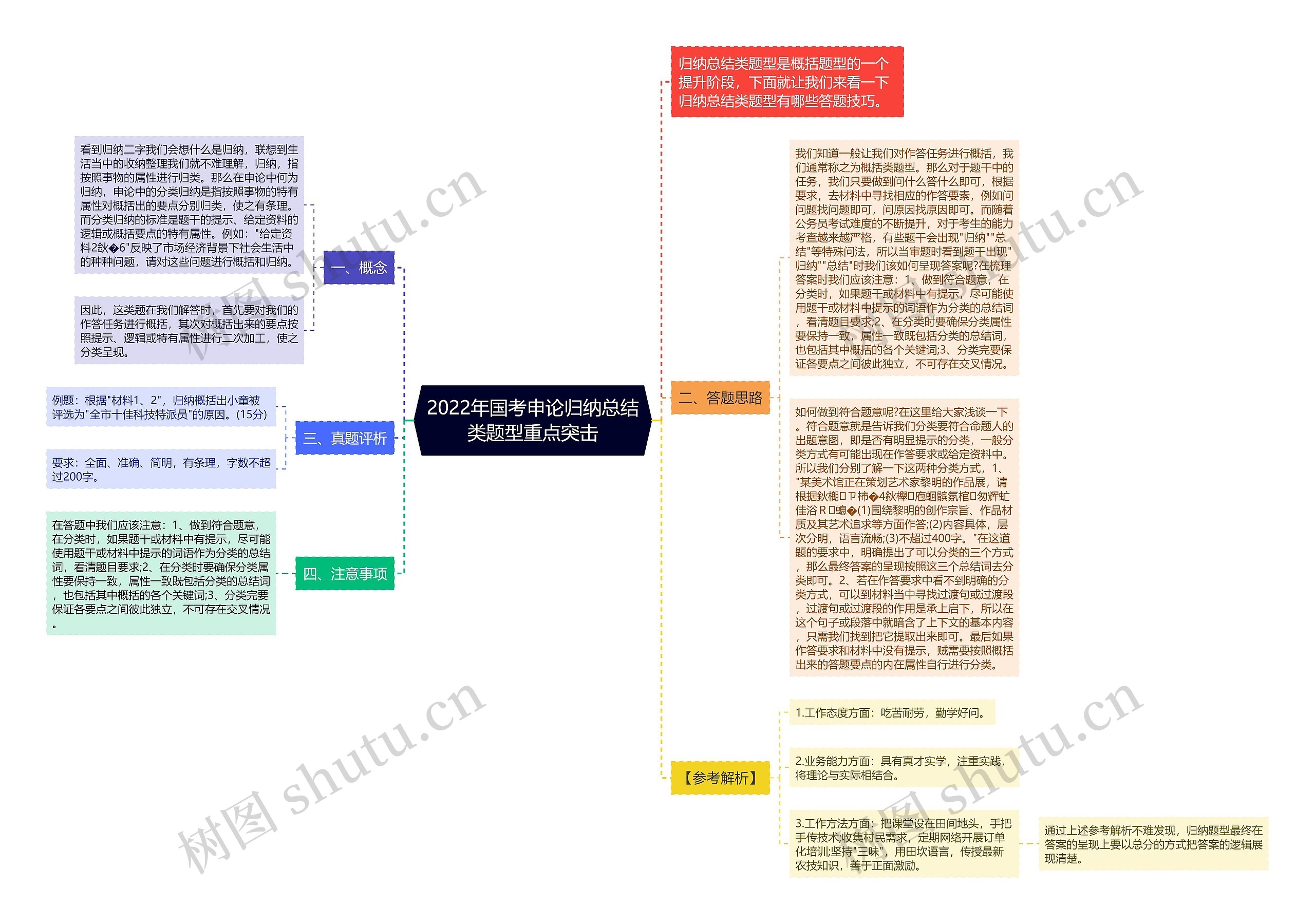 2022年国考申论归纳总结类题型重点突击