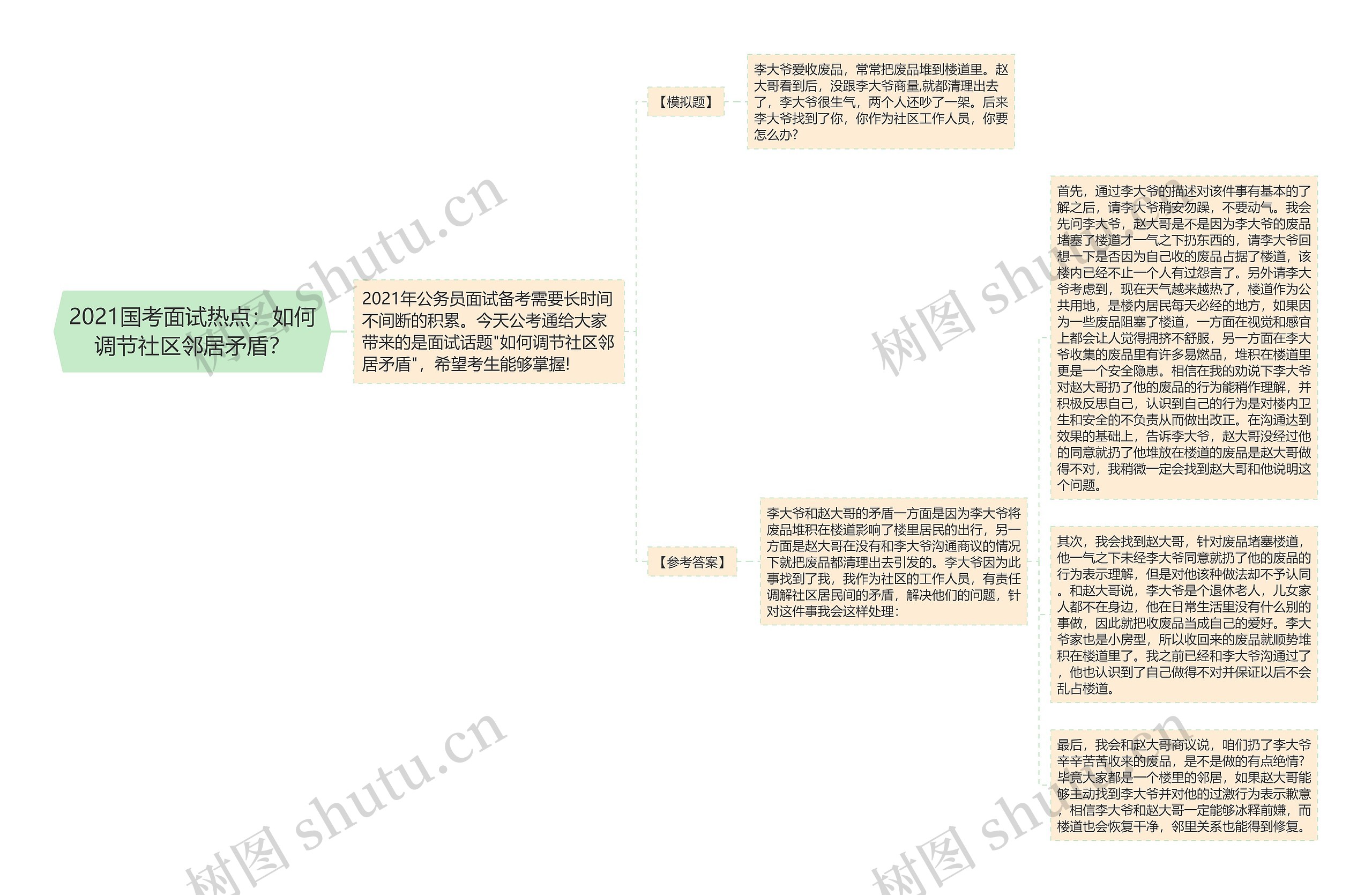 2021国考面试热点：如何调节社区邻居矛盾？思维导图