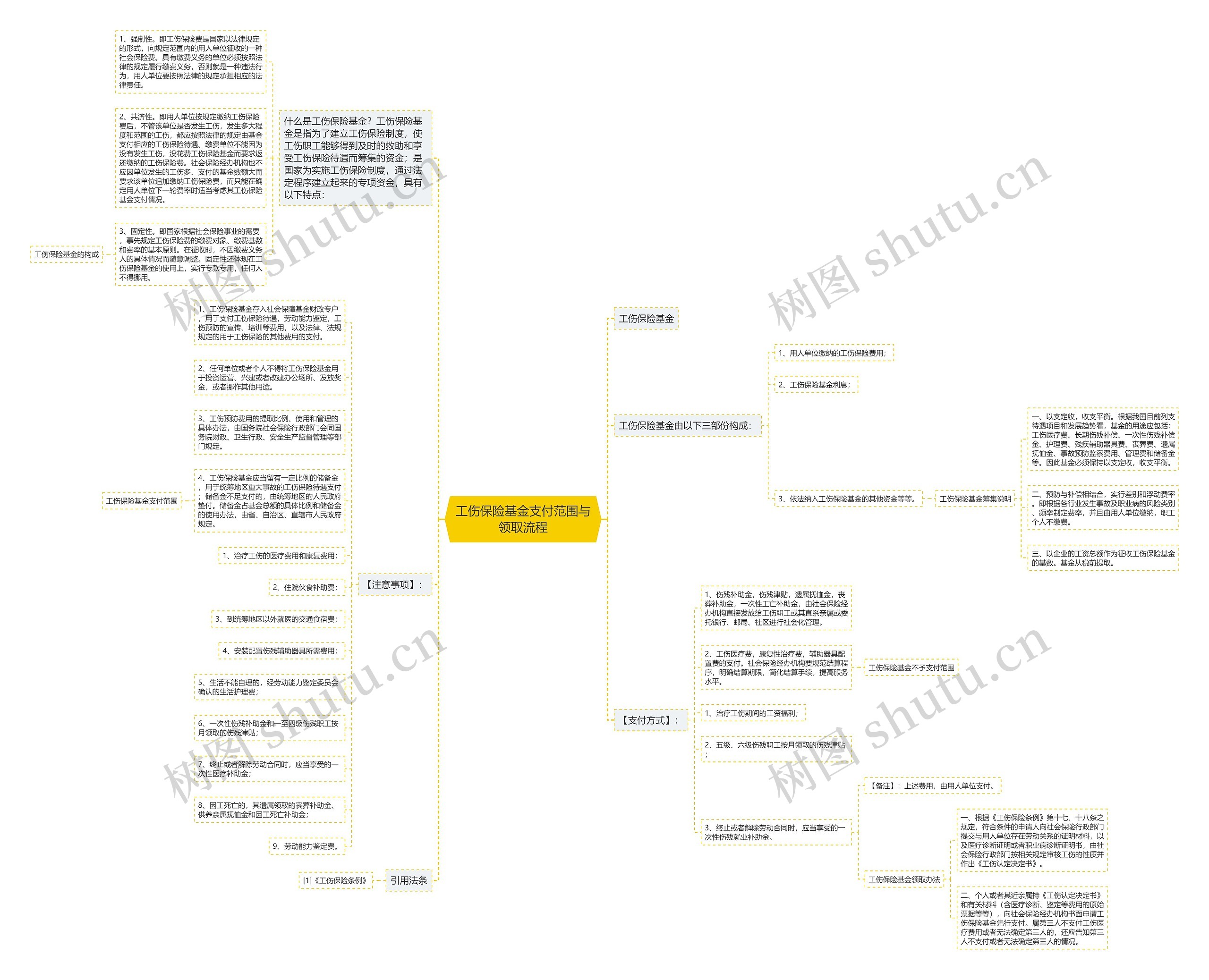 工伤保险基金支付范围与领取流程思维导图