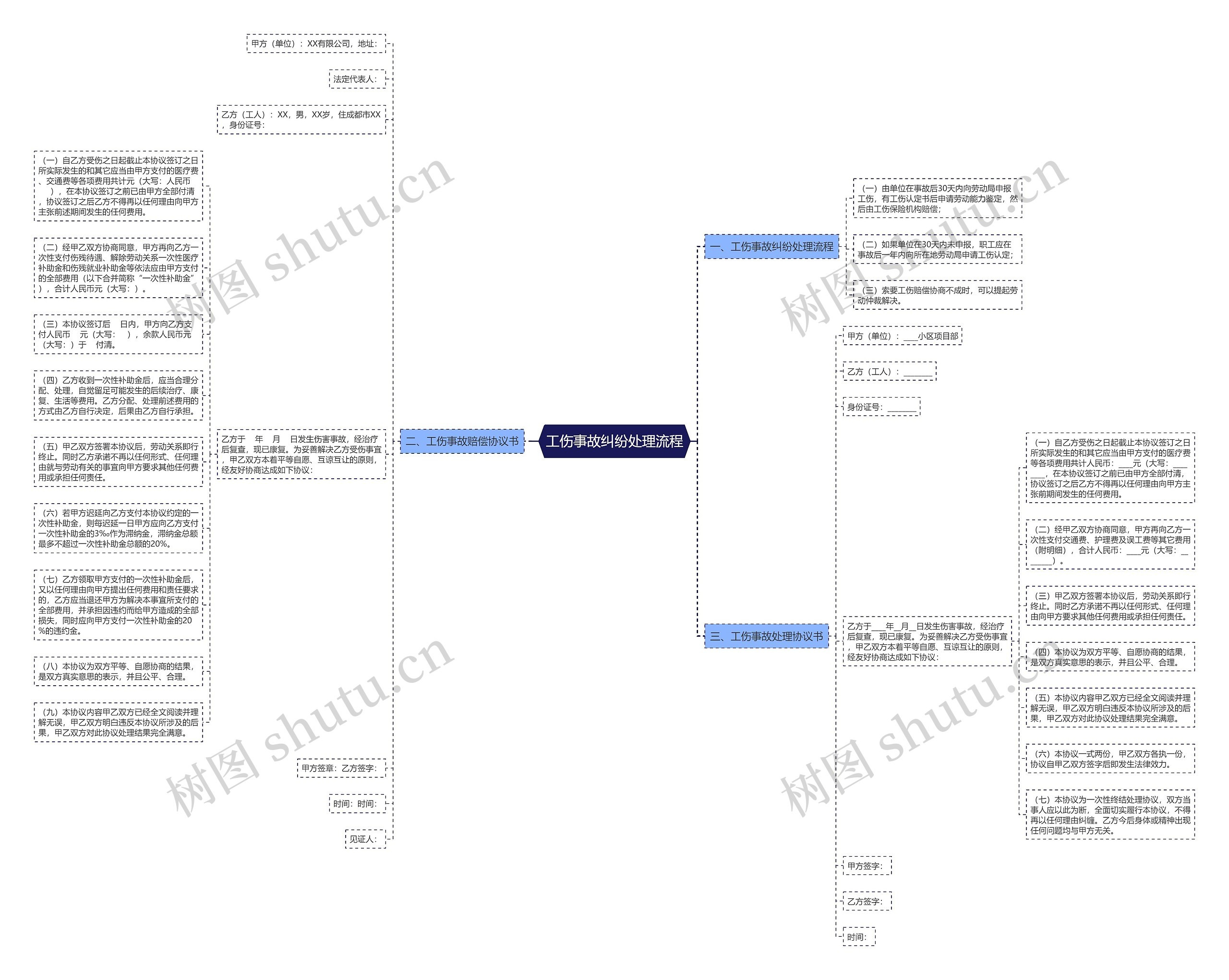 工伤事故纠纷处理流程思维导图