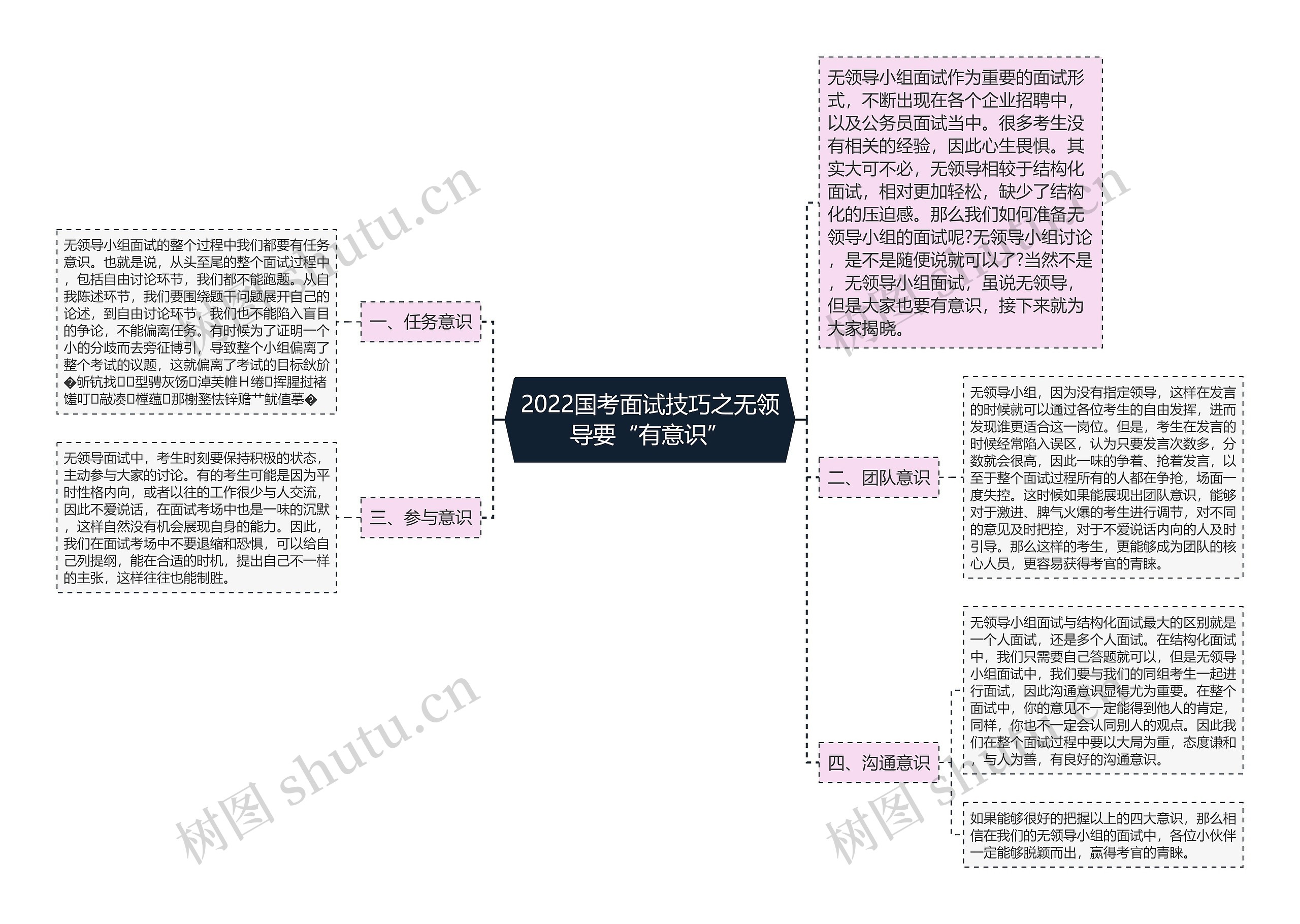 2022国考面试技巧之无领导要“有意识”