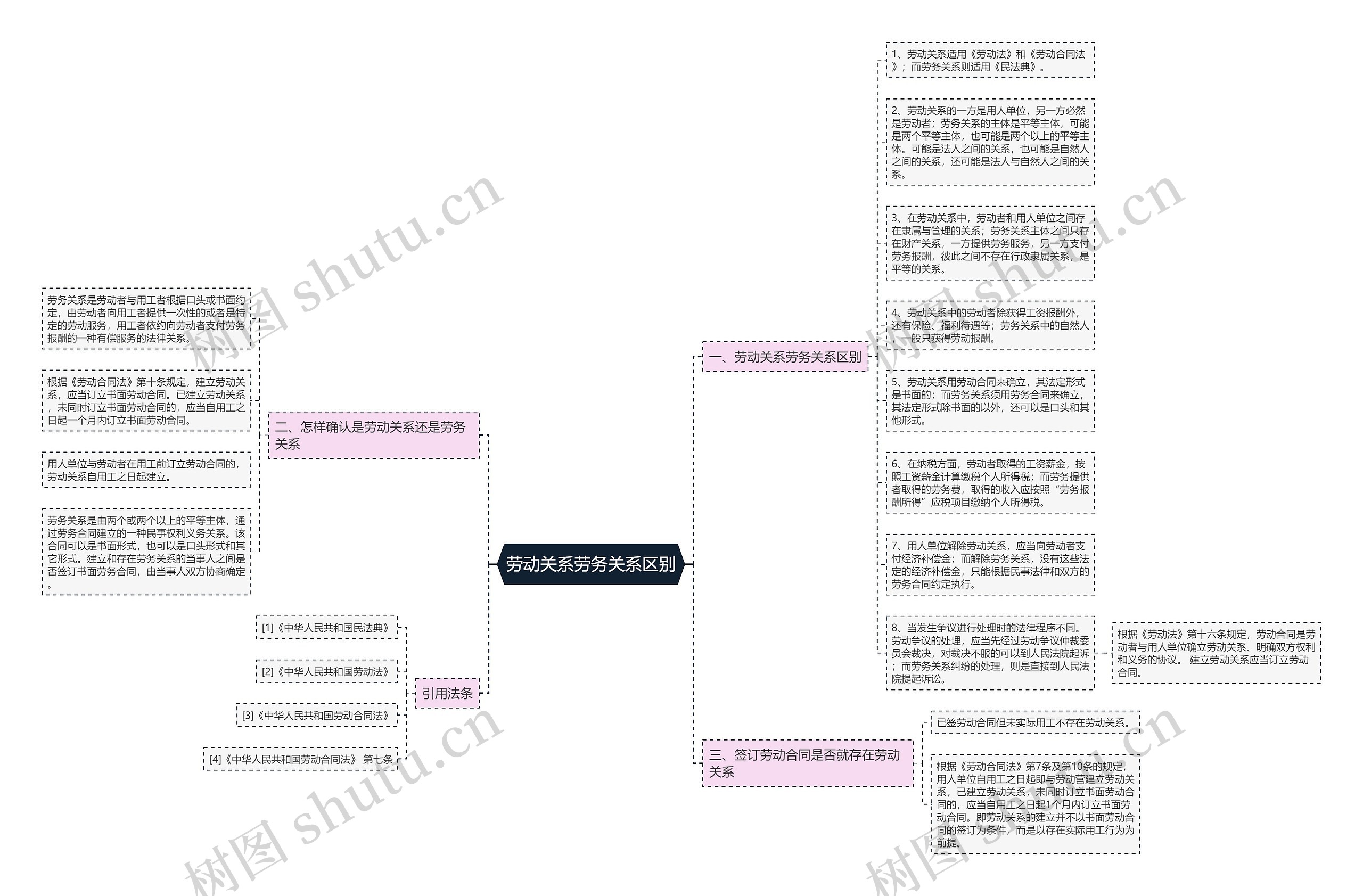 劳动关系劳务关系区别思维导图