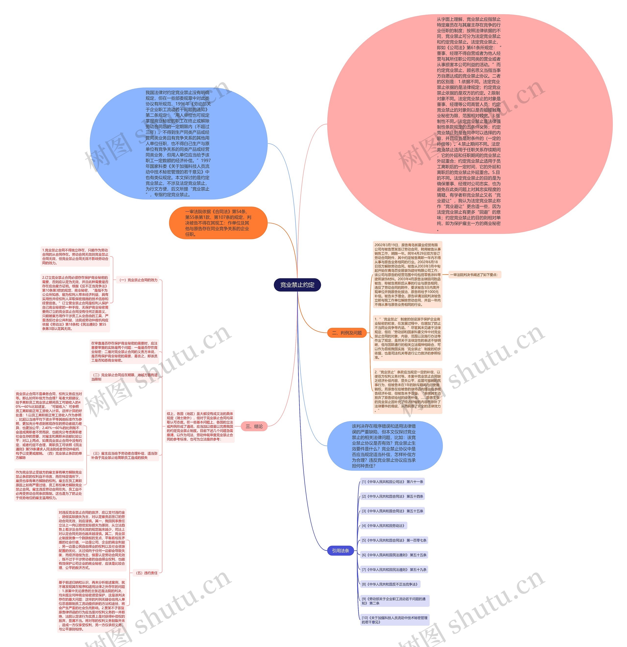 竞业禁止约定思维导图